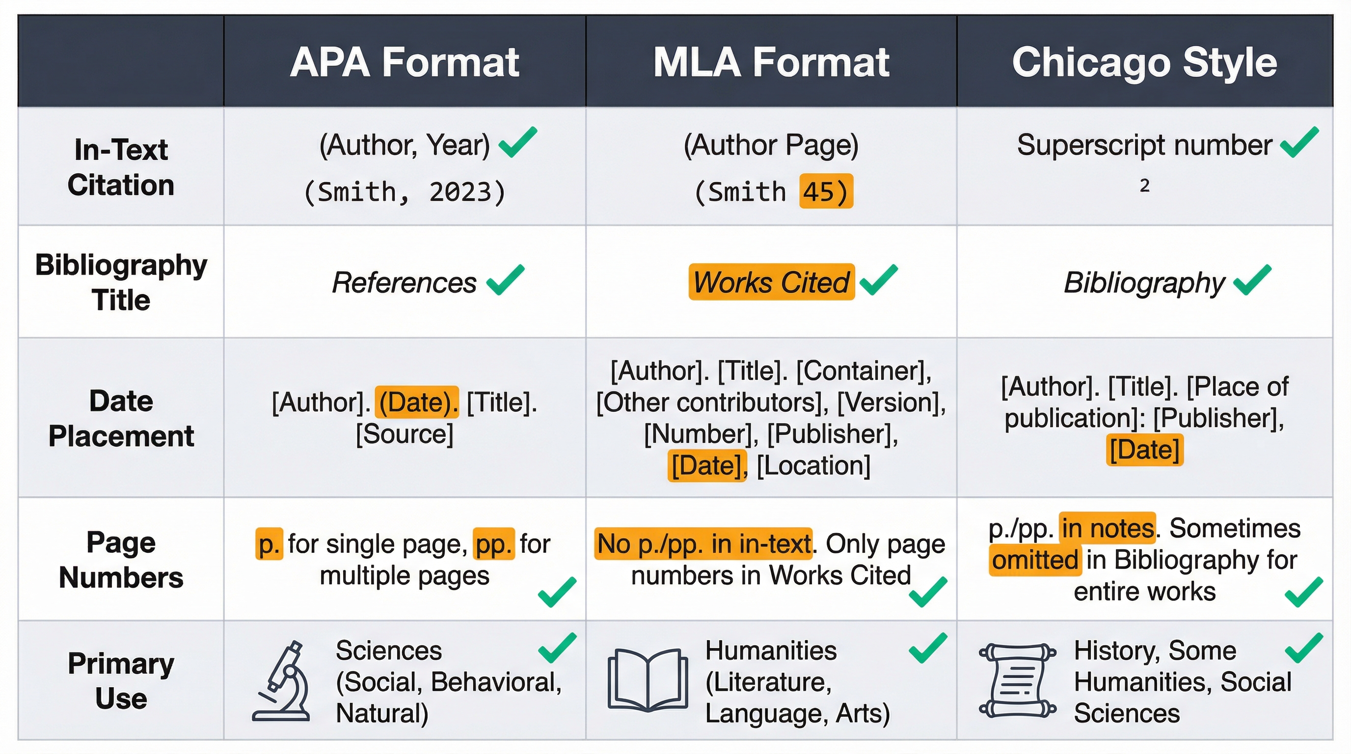 Comparison chart showing APA MLA Chicago citation format differences