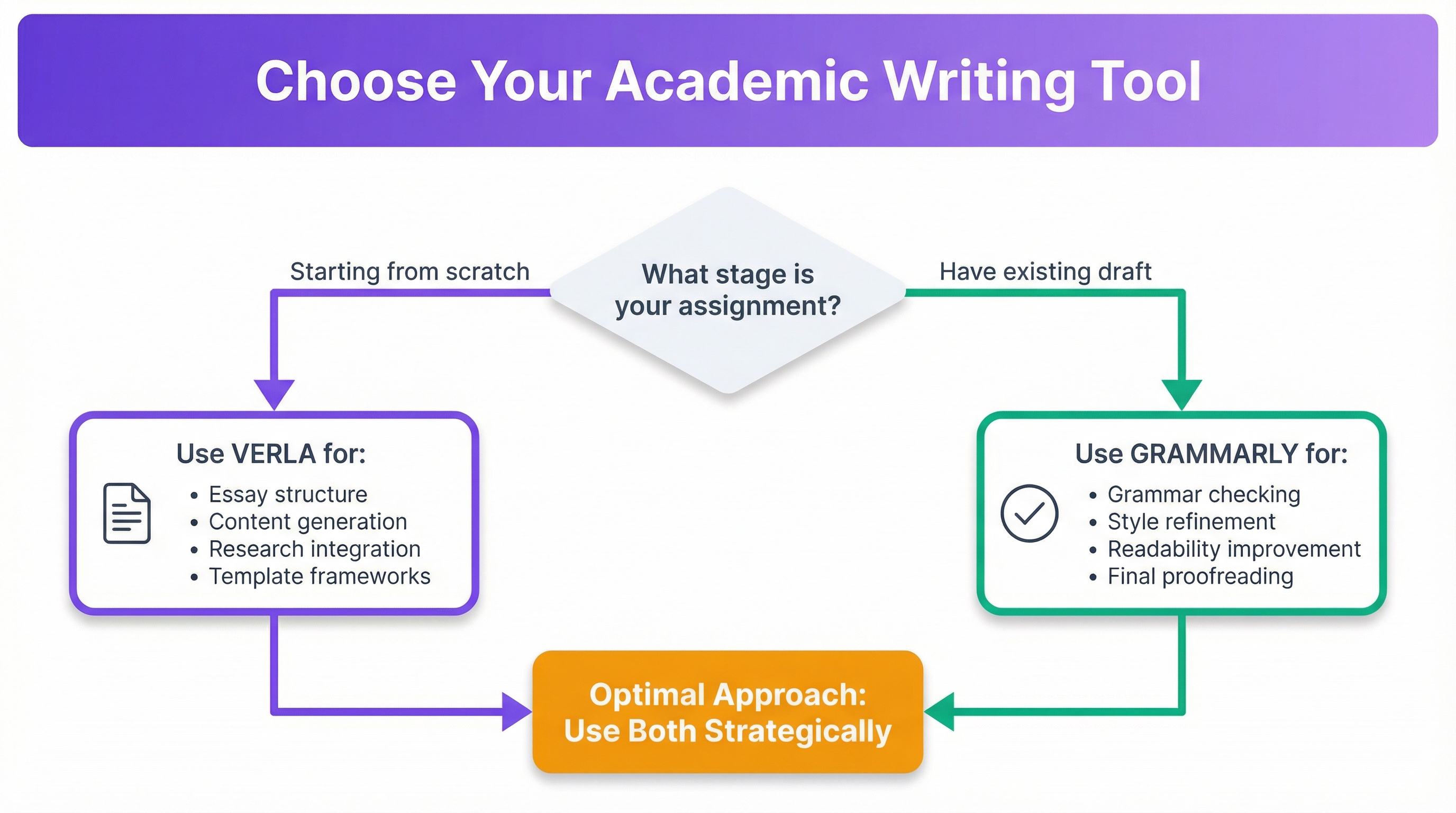 Academic writing process workflow diagram