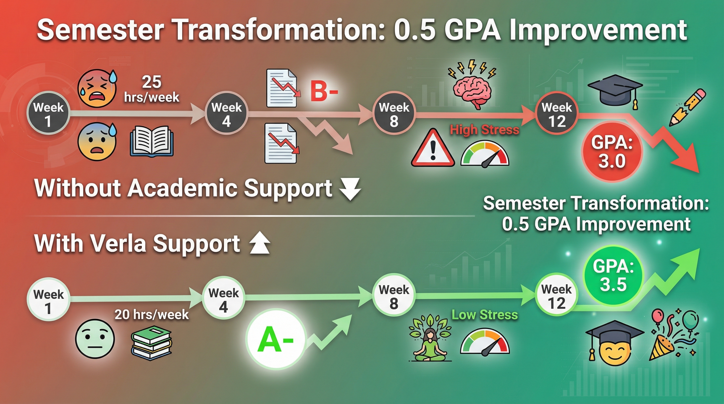 Graph displaying grade improvement and GPA trends with consistent academic support usage
