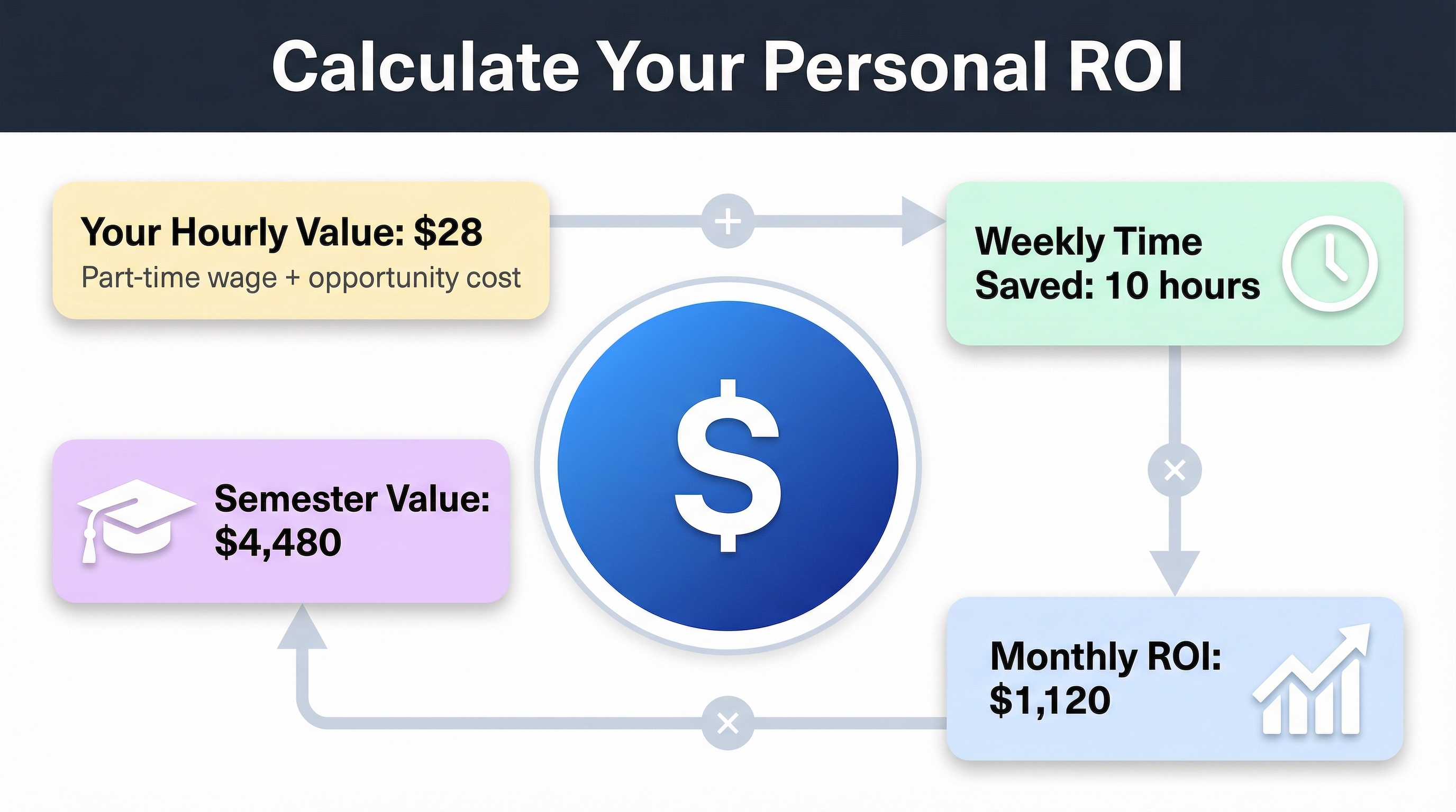 Timeline showing time allocation comparison between traditional and AI-assisted assignment completion