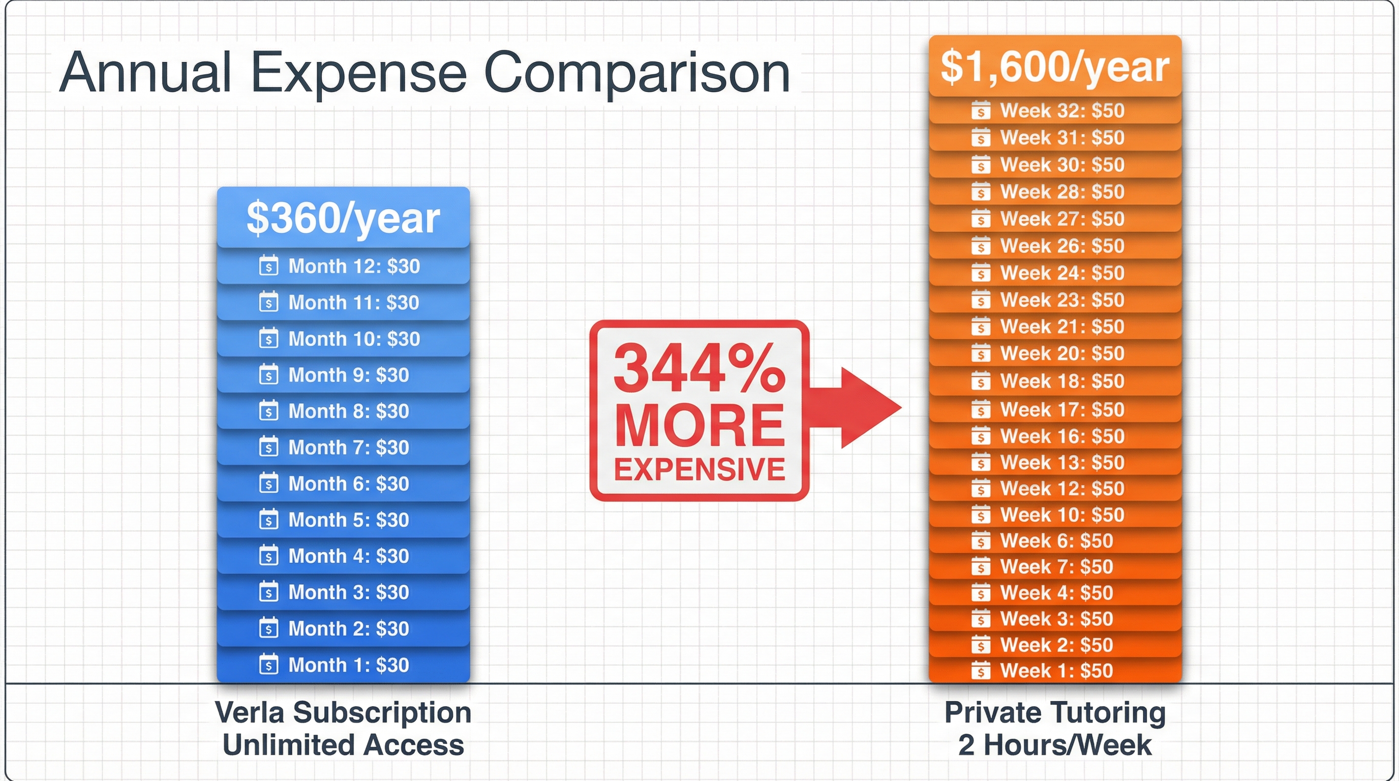 Cost comparison chart showing Verla subscription versus private tutoring expenses