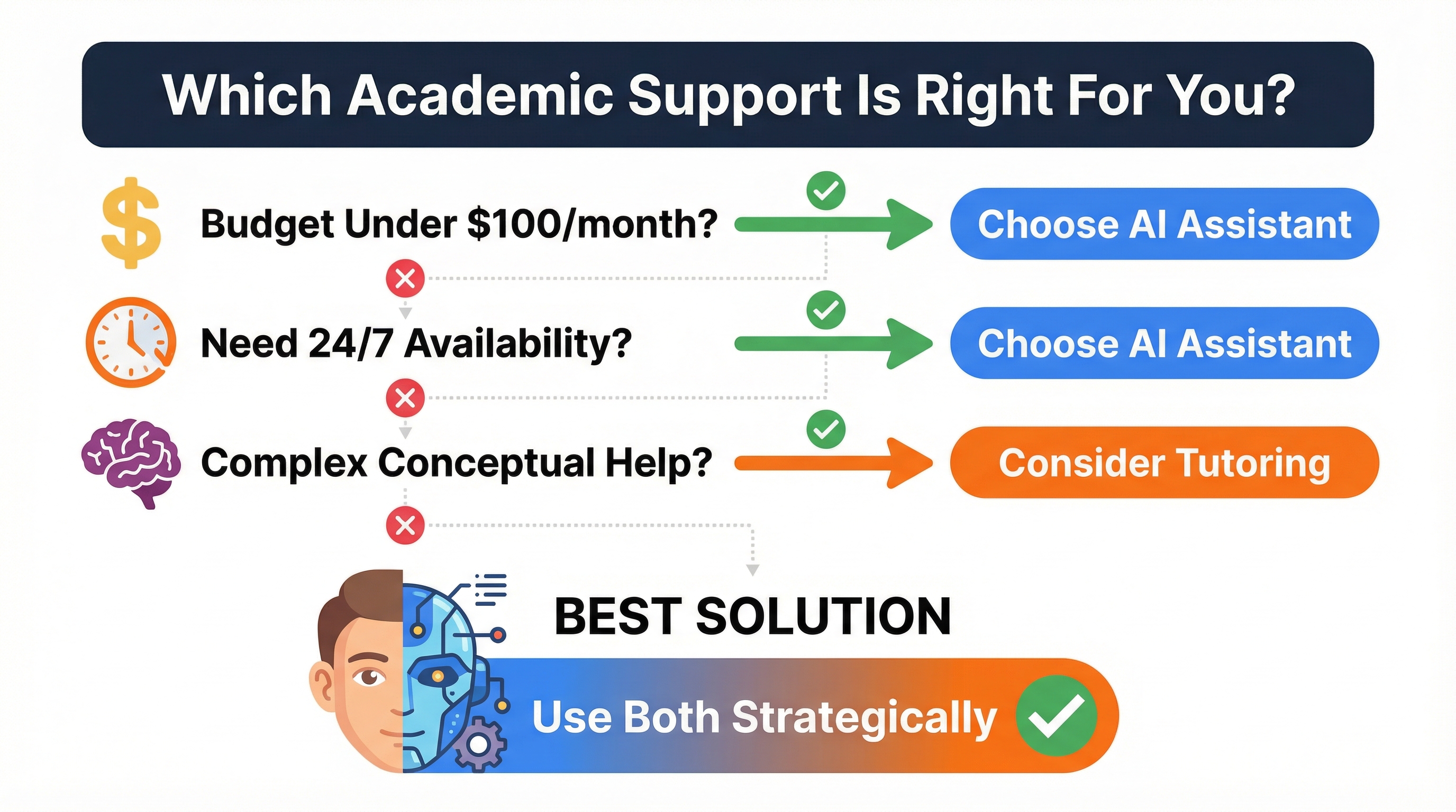 Comparison table showing features of AI academic assistance versus traditional tutoring