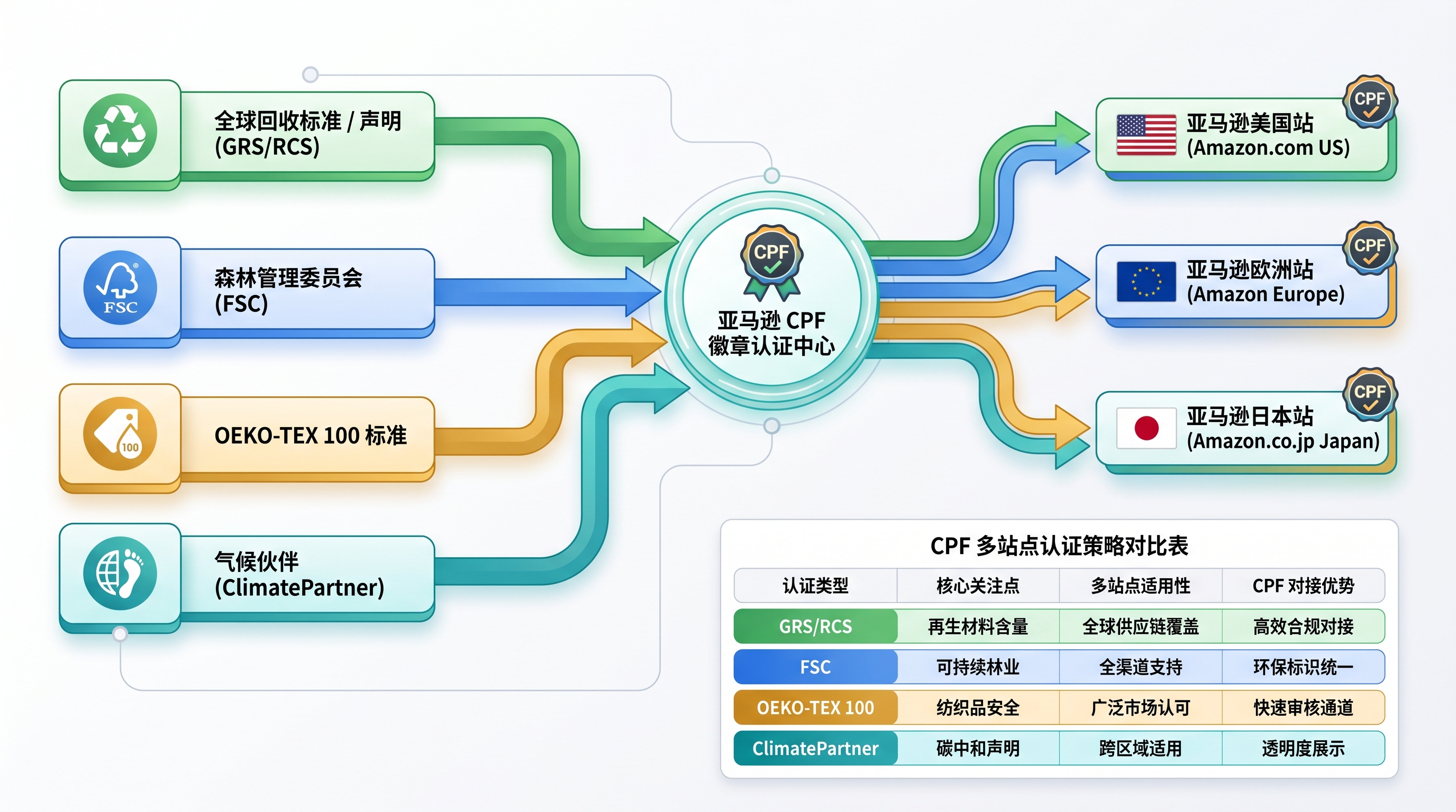 一张认证覆盖亚马逊多站点的CPF徽章申请流程图示