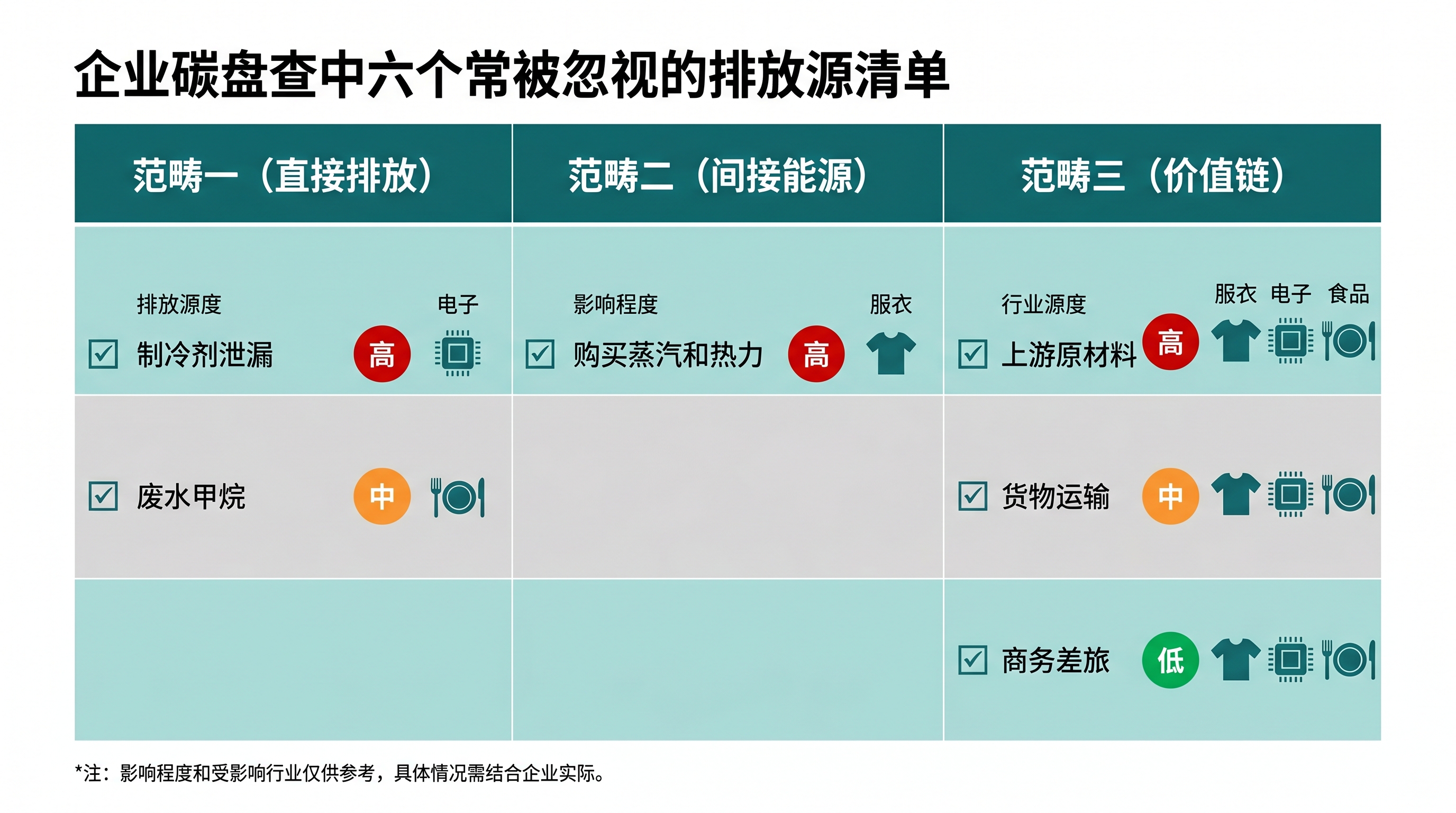 碳盘查排放源遗漏检查清单示意图