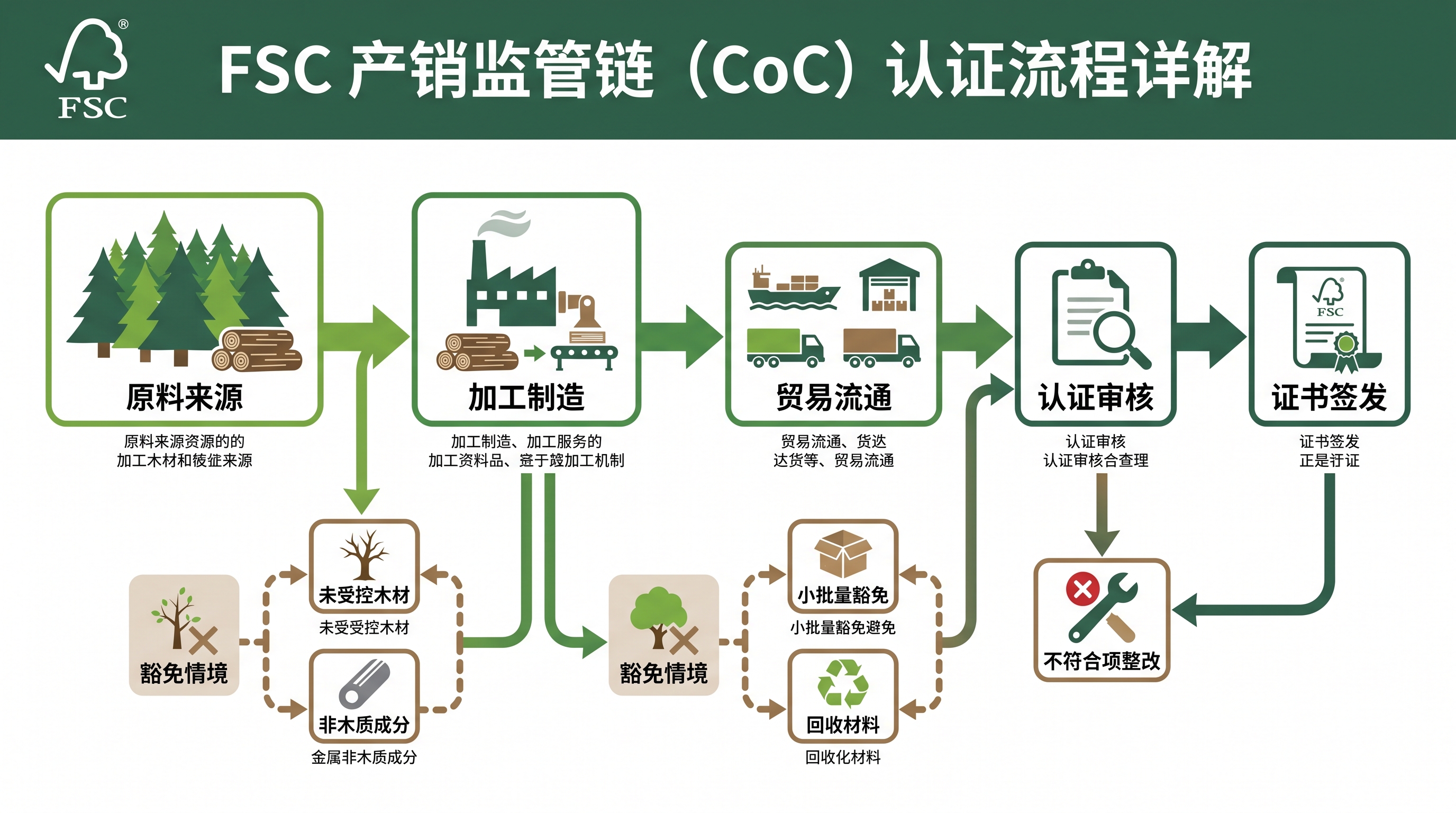 FSC认证产销监管链流程与企业自测清单图解