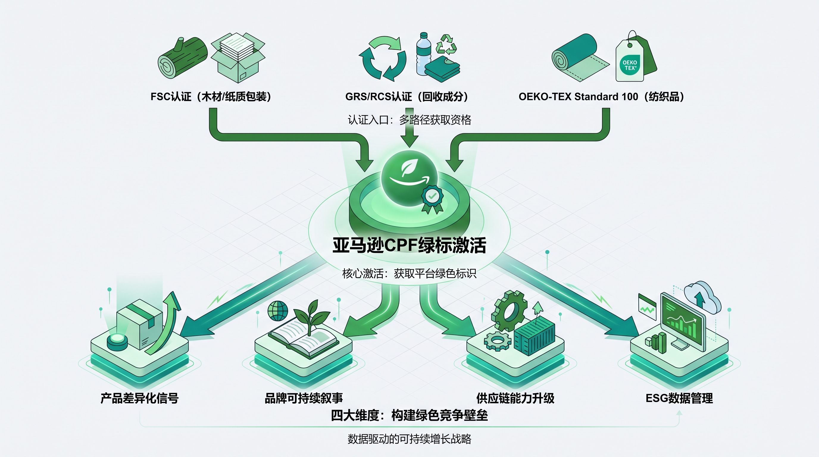CPF绿标认证路径与跨境电商绿色竞争壁垒构建四大维度示意图