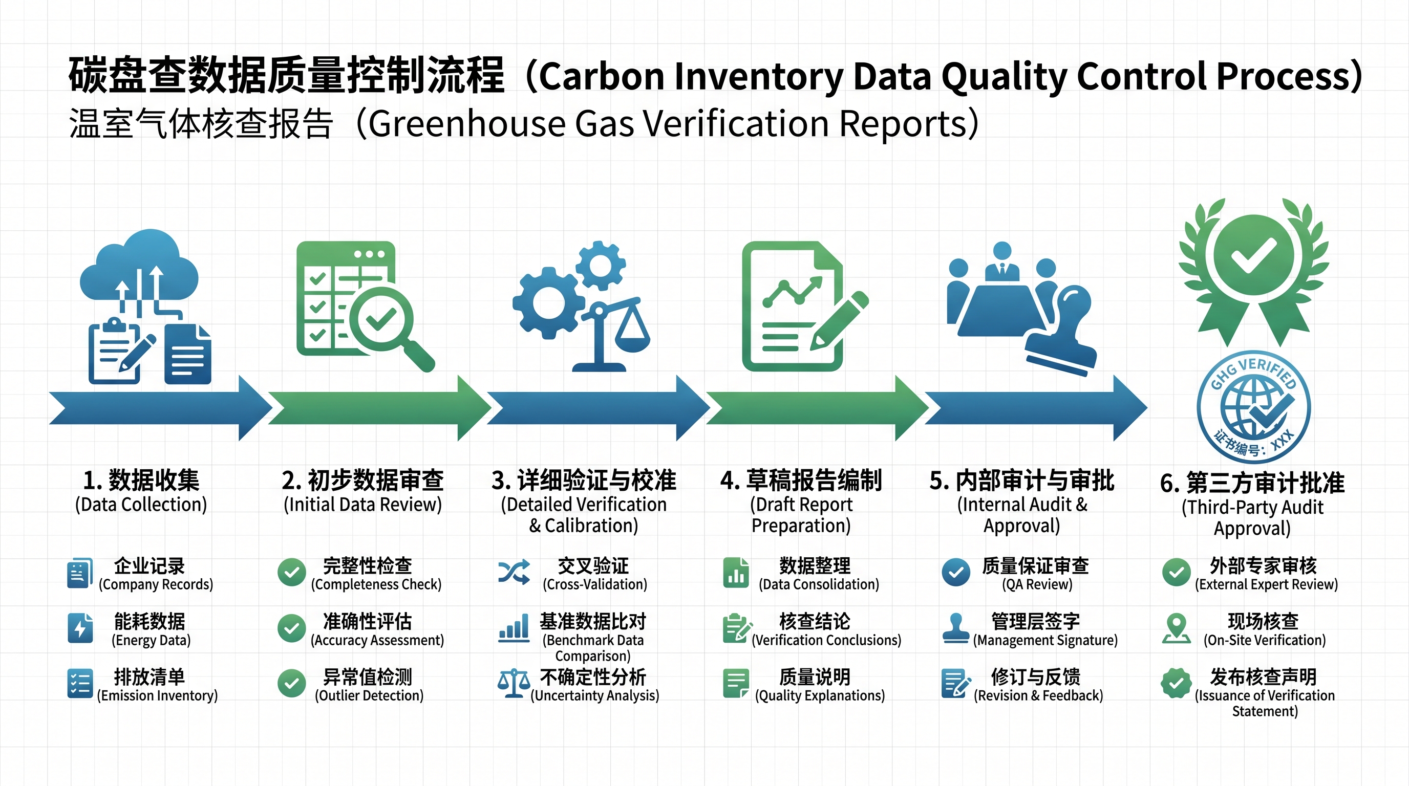 碳盘查数据质量控制流程与第三方核查审核要点
