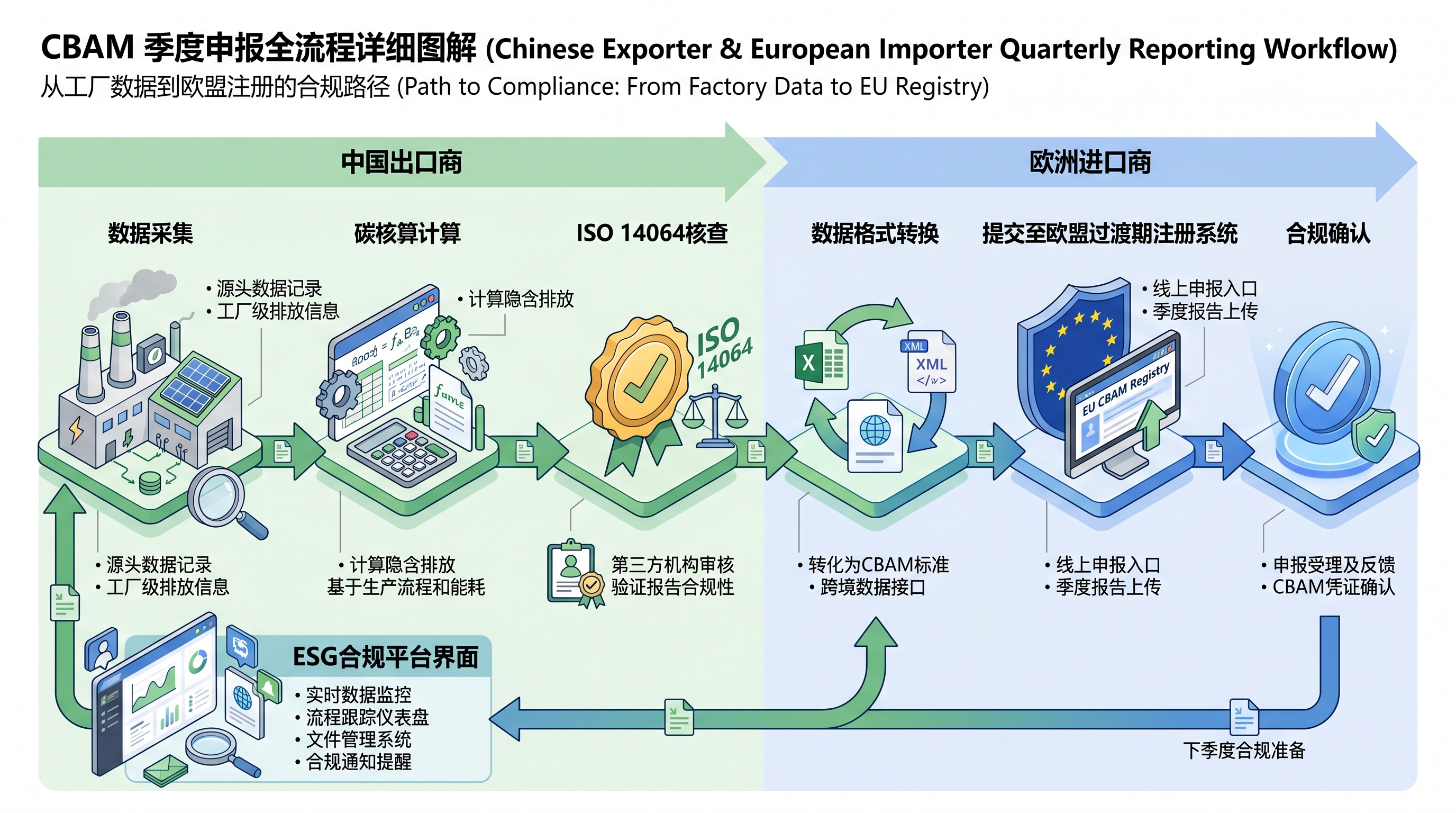 CBAM碳足迹数据采集与中欧协同申报流程图示