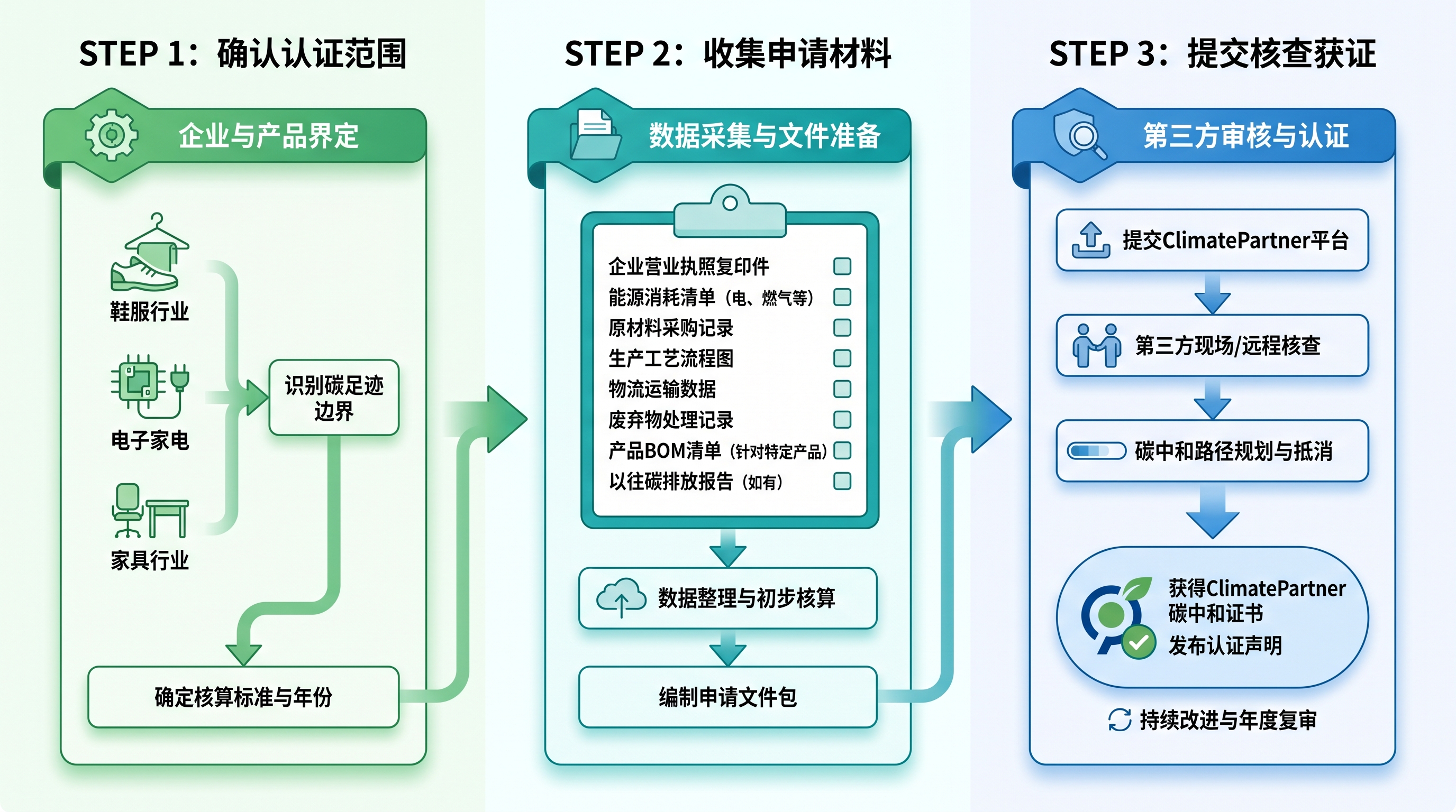ClimatePartner申请流程与材料对应示意图