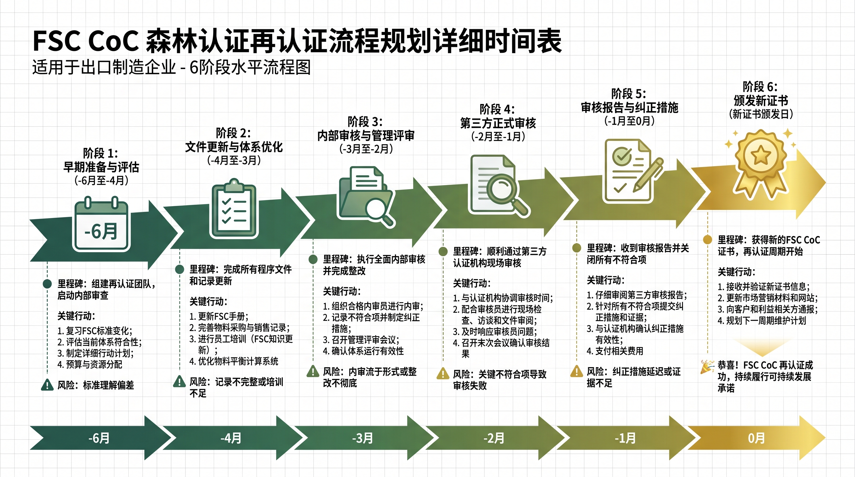 FSC证书续证流程时间节点规划图