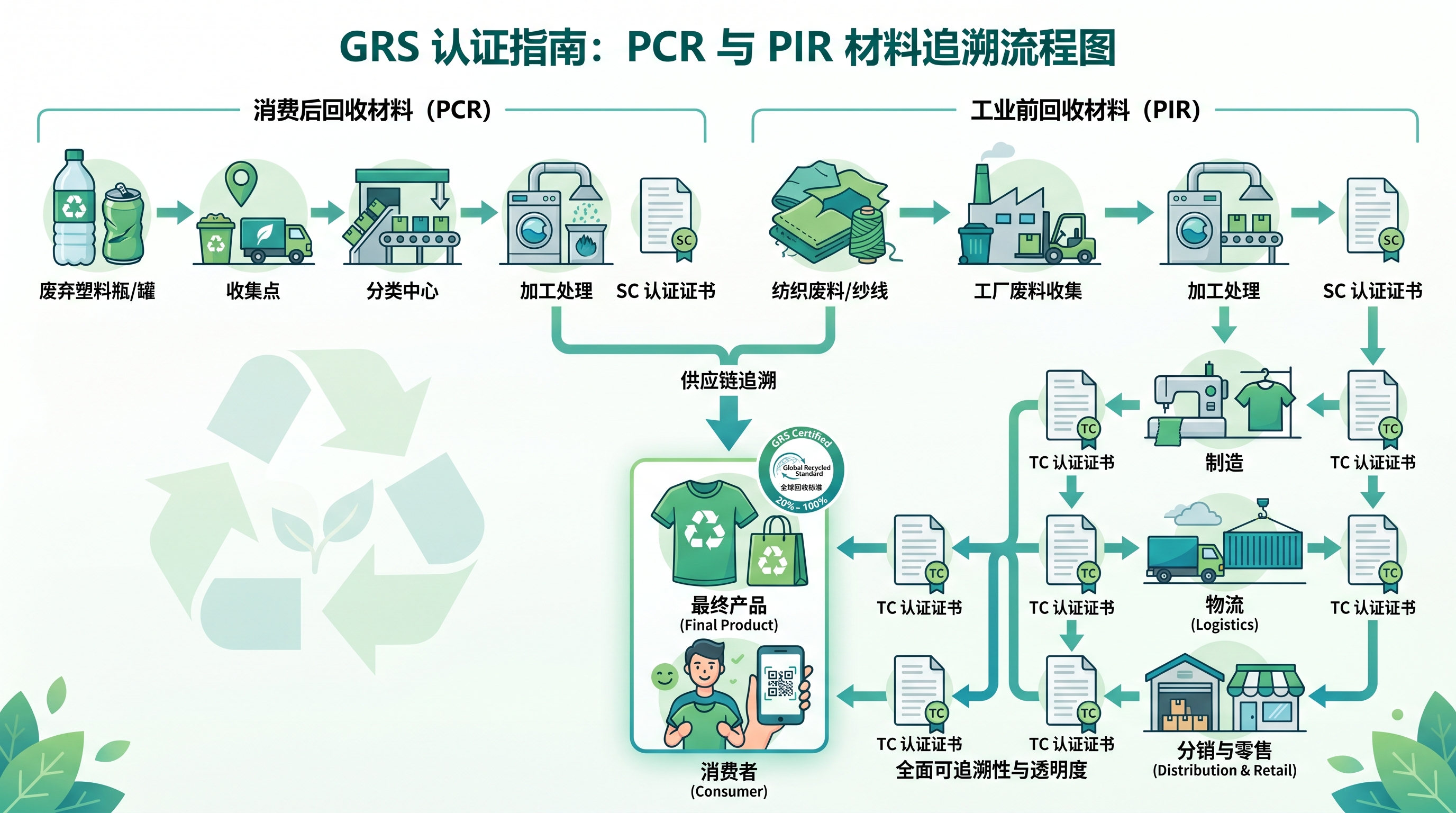 GRS认证回收材料含量证明与PCR PIR追溯文件指南封面图