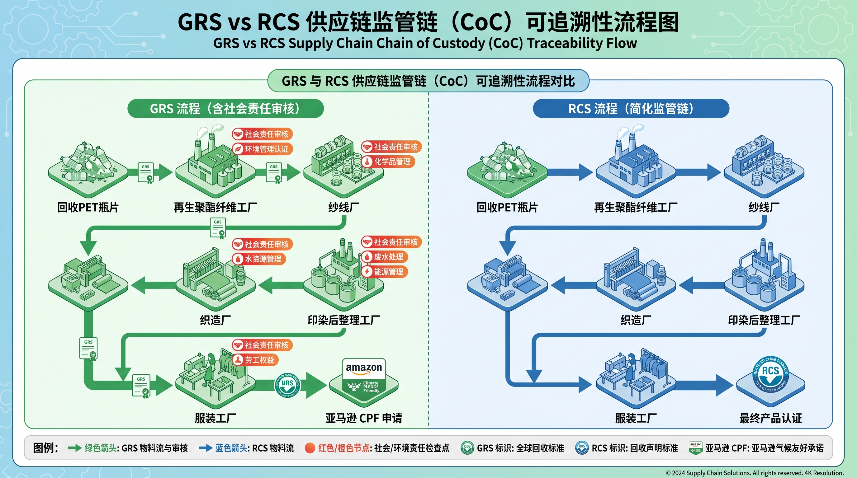 GRS与RCS认证供应链追溯流程对比图