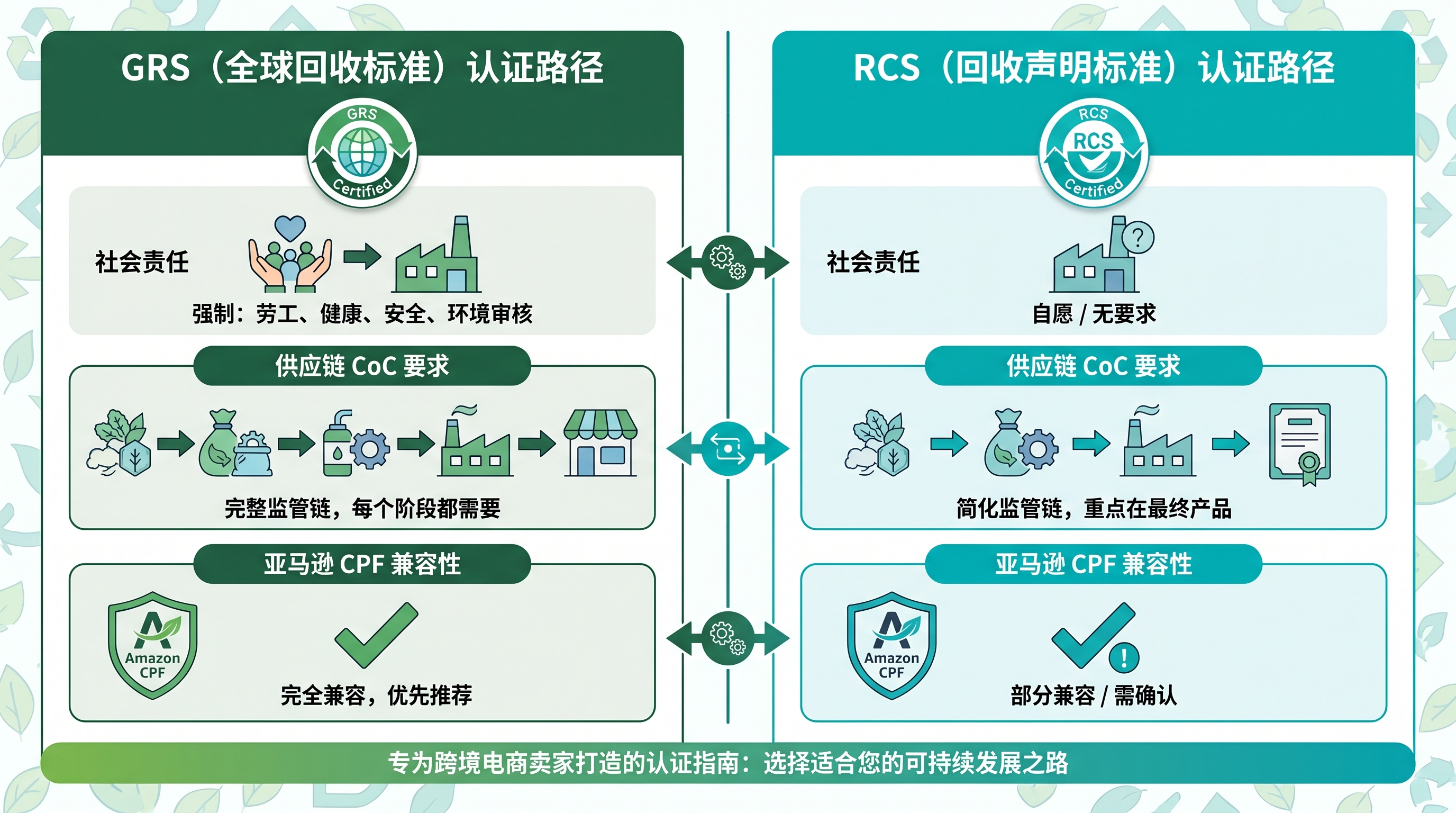 GRS与RCS认证区别:跨境卖家选择再生材料标准完整指南
