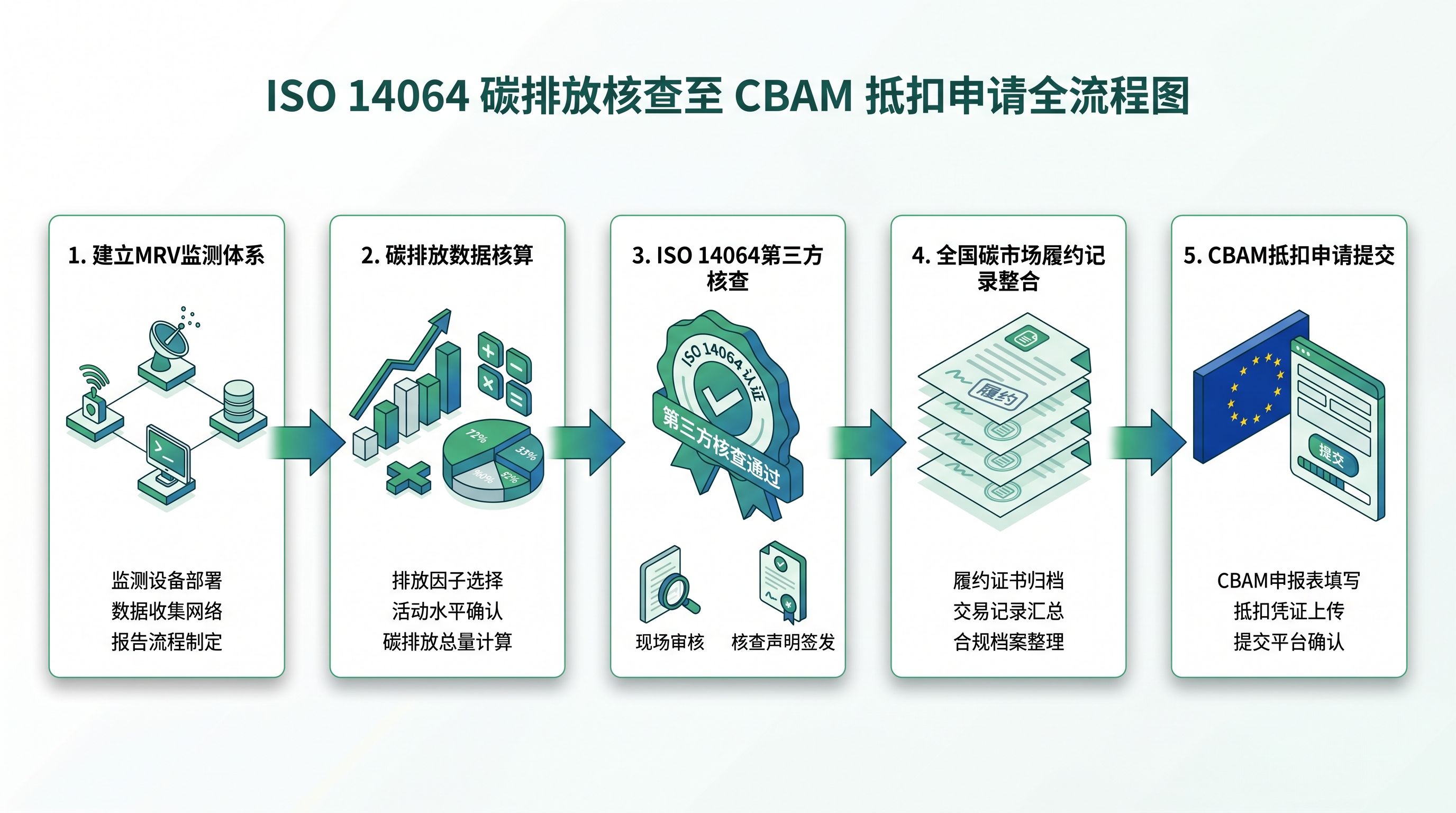 产品碳足迹核查与CBAM抵扣申请流程示意图