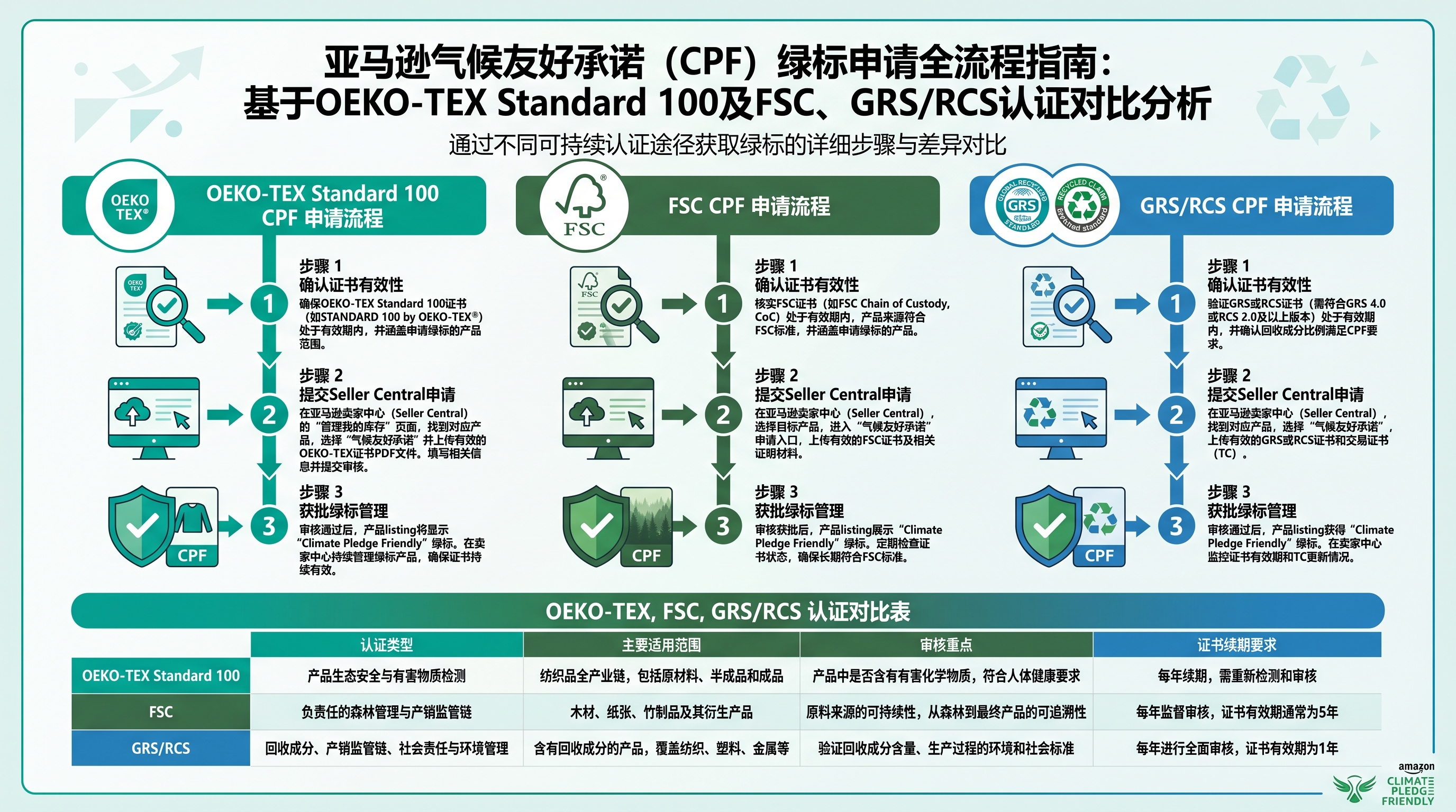 OEKO-TEX与亚马逊CPF绿标申请流程图