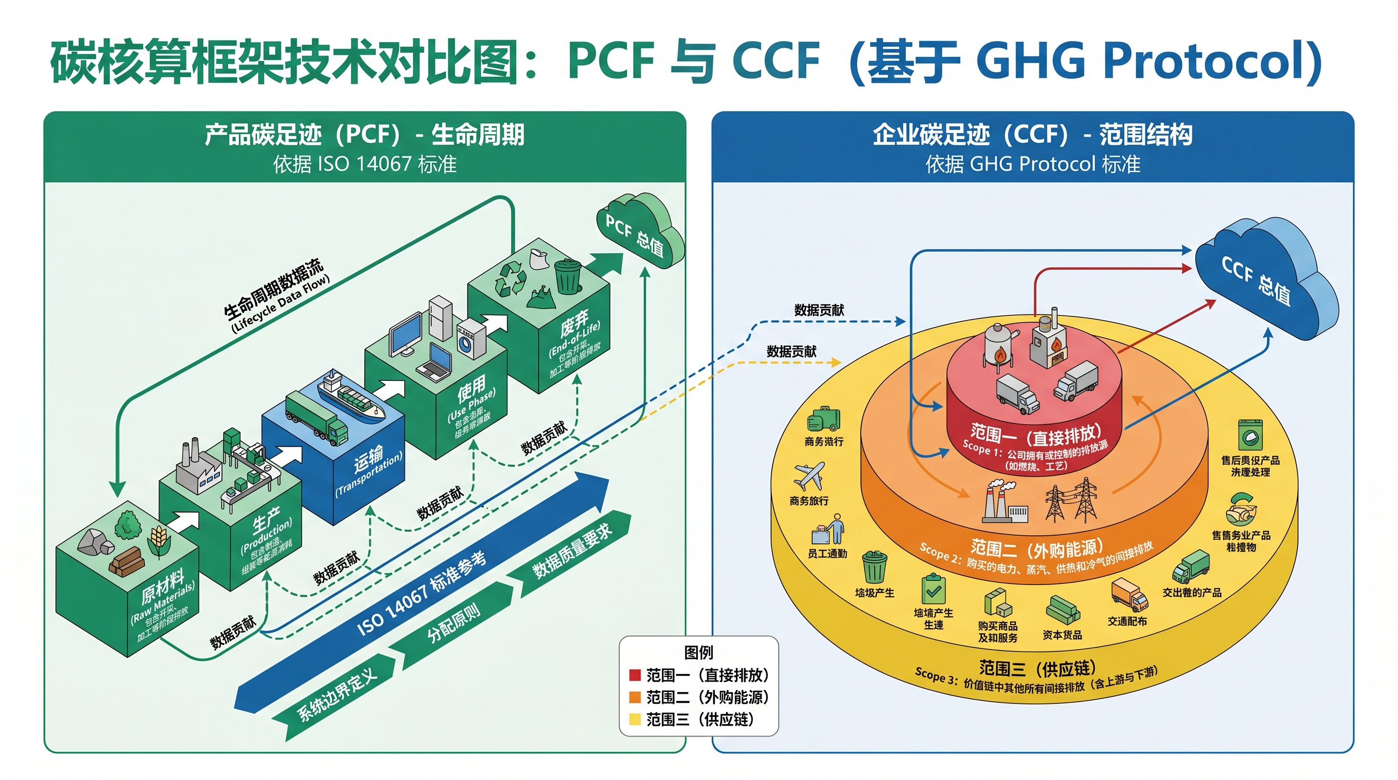 产品碳足迹与企业碳足迹核算框架对比示意图