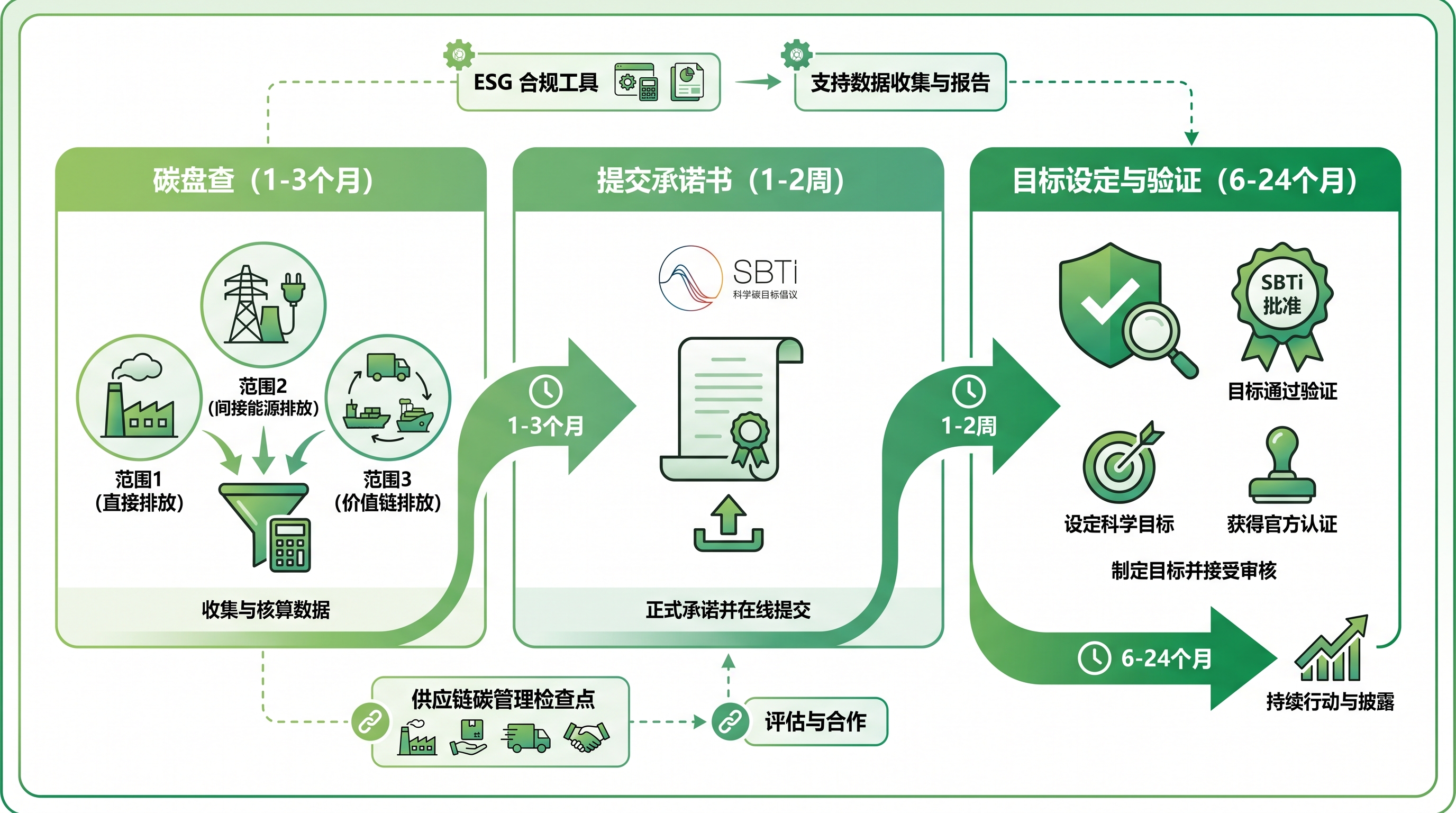 SBTi中小企业减排路径流程图