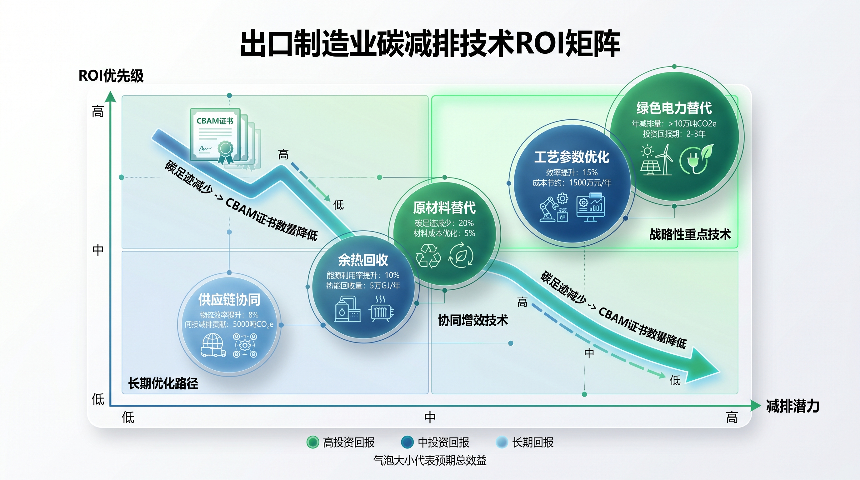 减排优先项排序ROI矩阵与CBAM证书节省路径示意图