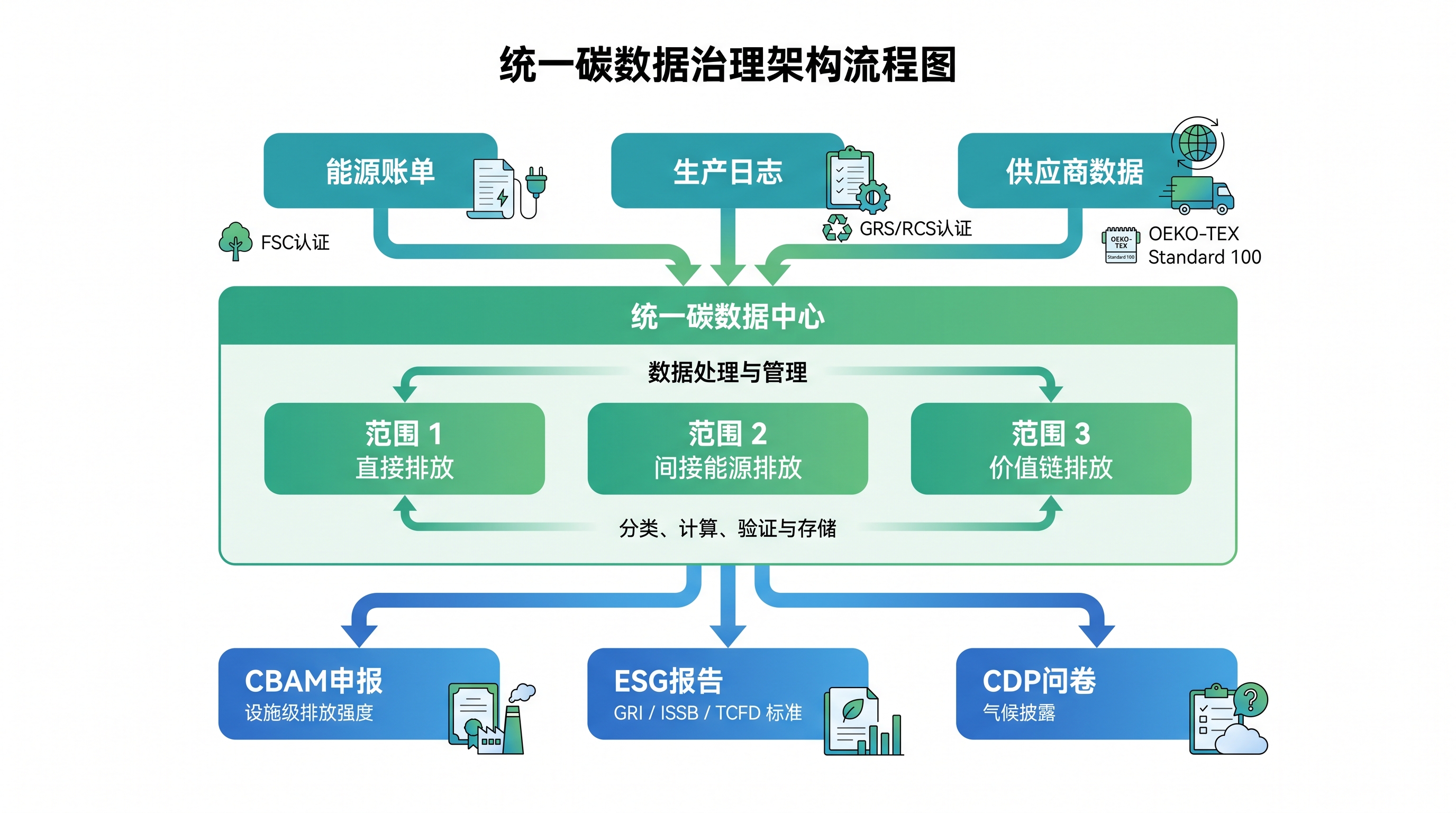 CBAM ESG CDP数据整合架构示意图