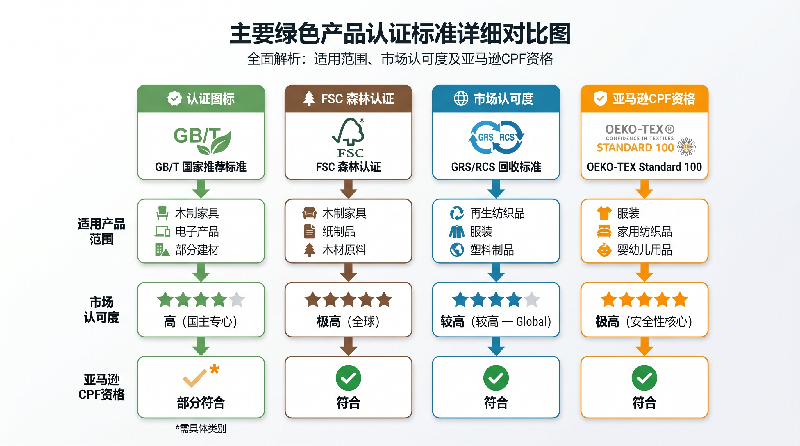 国家推荐标准与国际专项标准对比示意图