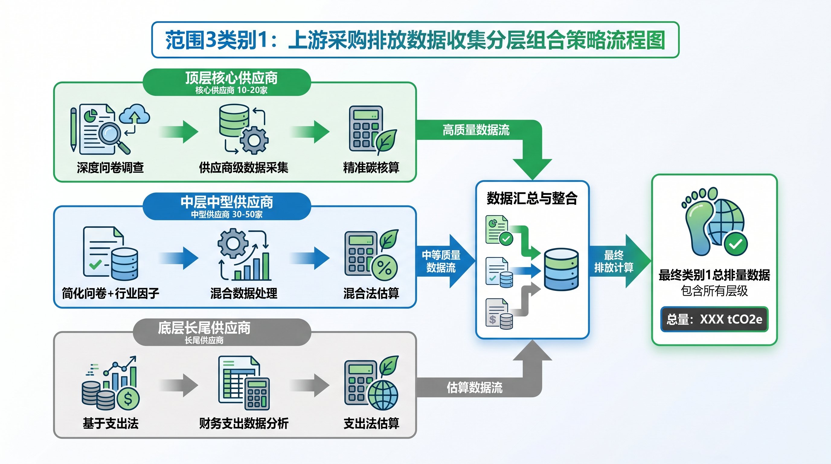 Scope 3 Category 1供应商问卷与支出法组合使用流程图