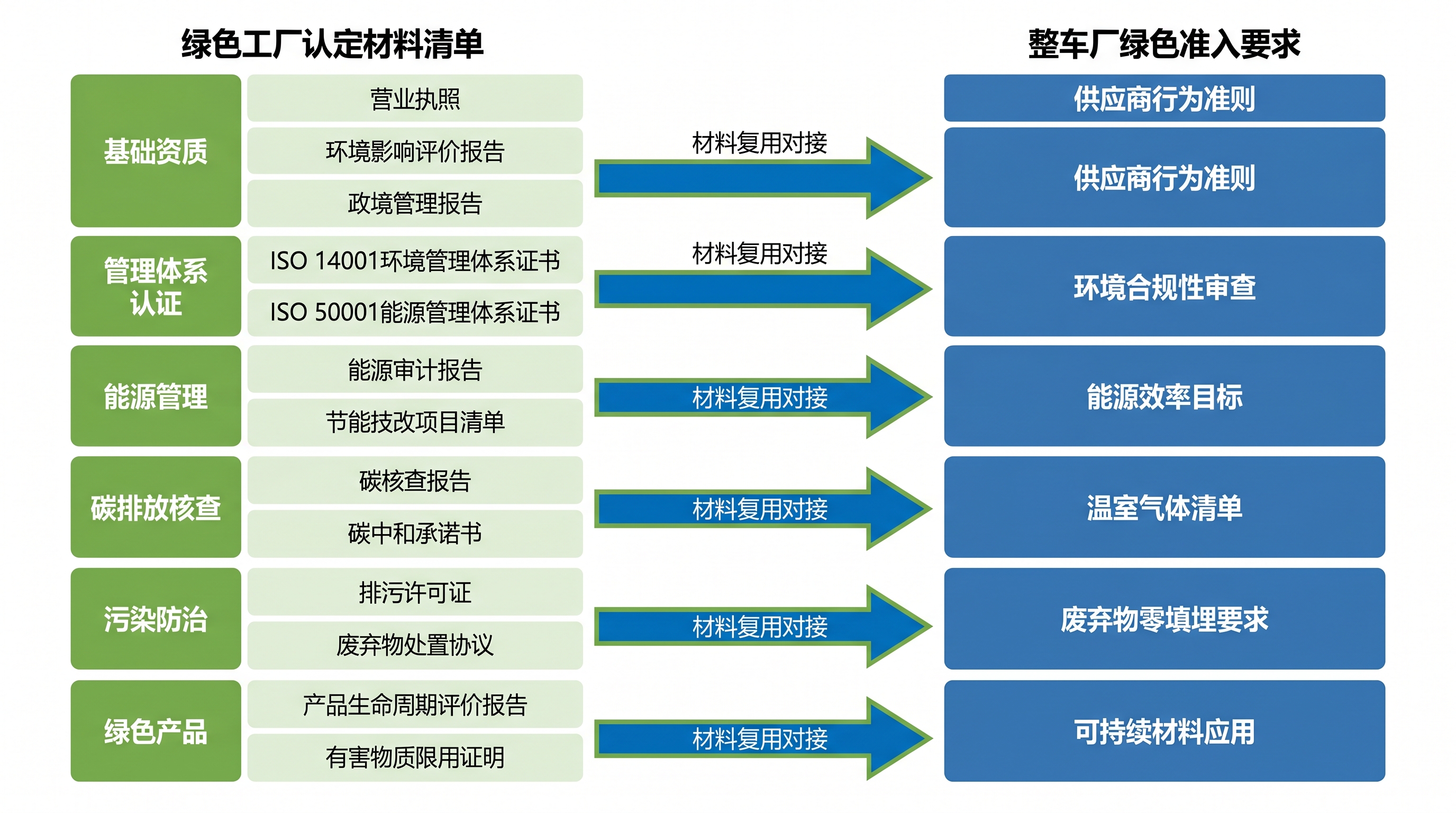汽车零部件绿色工厂认定材料清单与整车厂绿色准入对接流程示意图