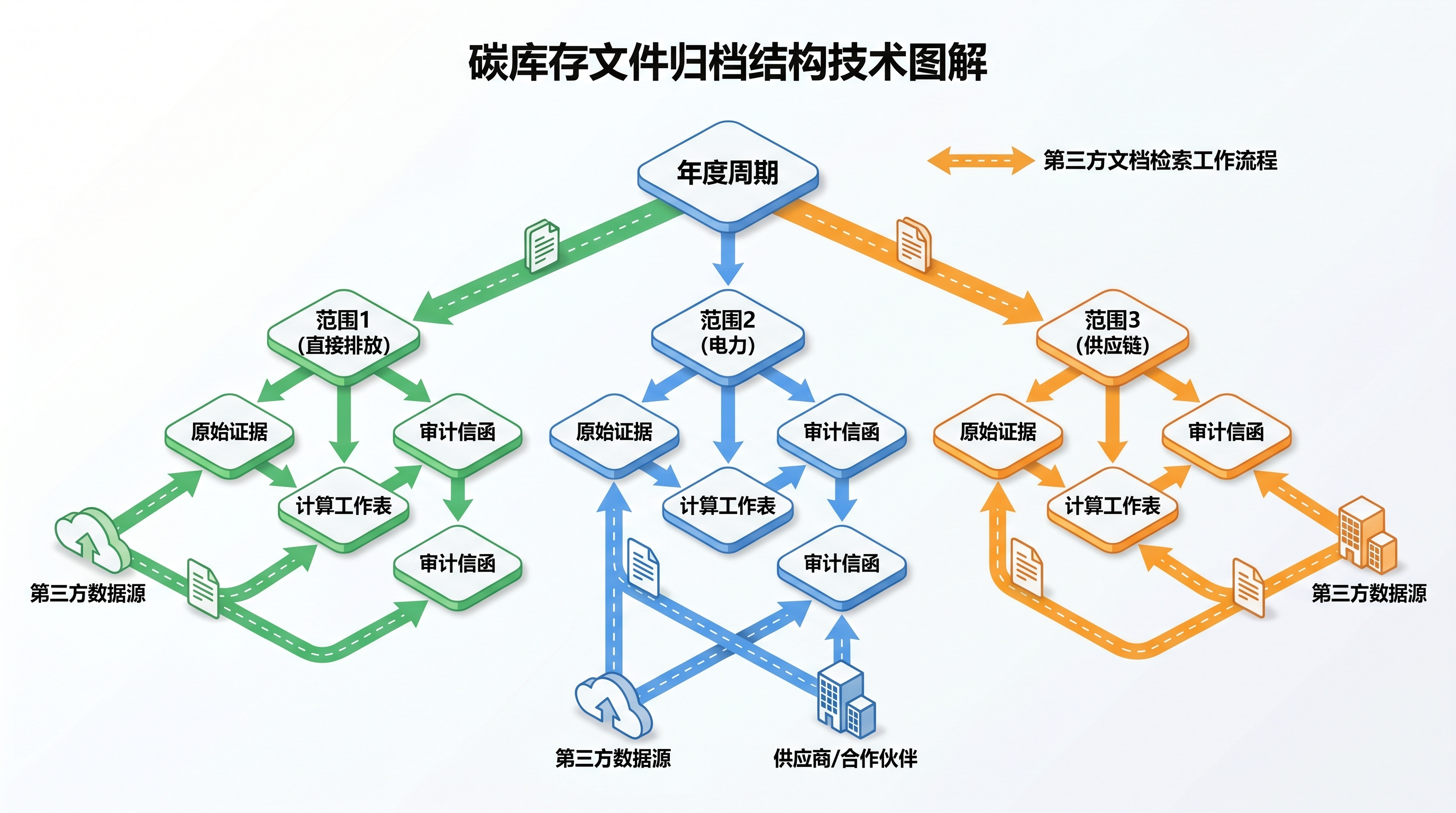 碳盘查文件管理体系示意图