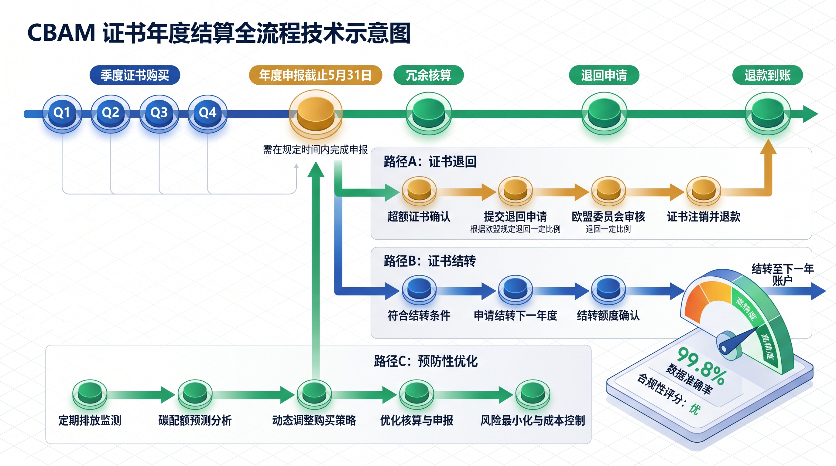 CBAM年度结算流程与证书退回操作时间轴示意图
