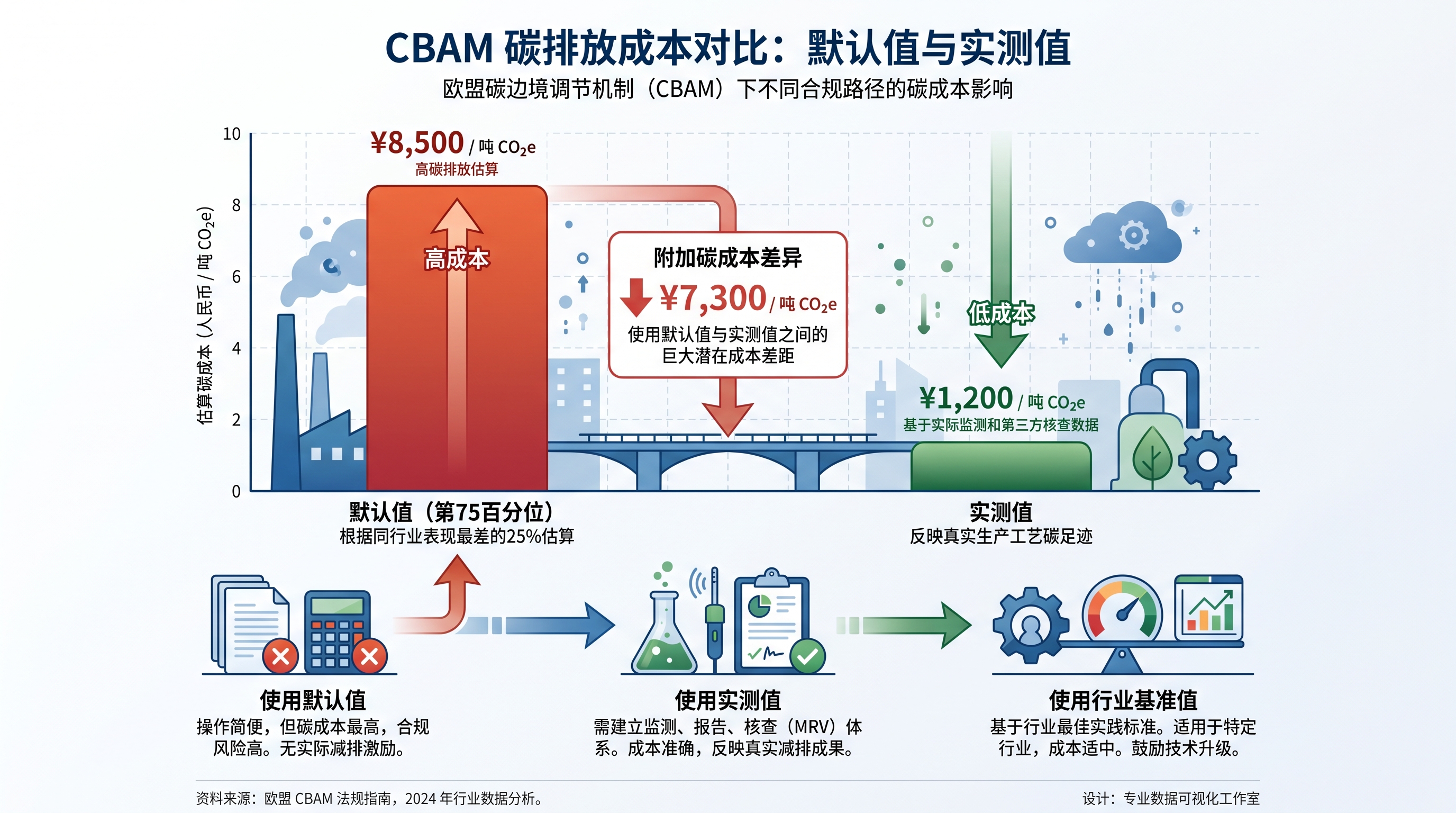 CBAM默认值与实测值成本对比示意图