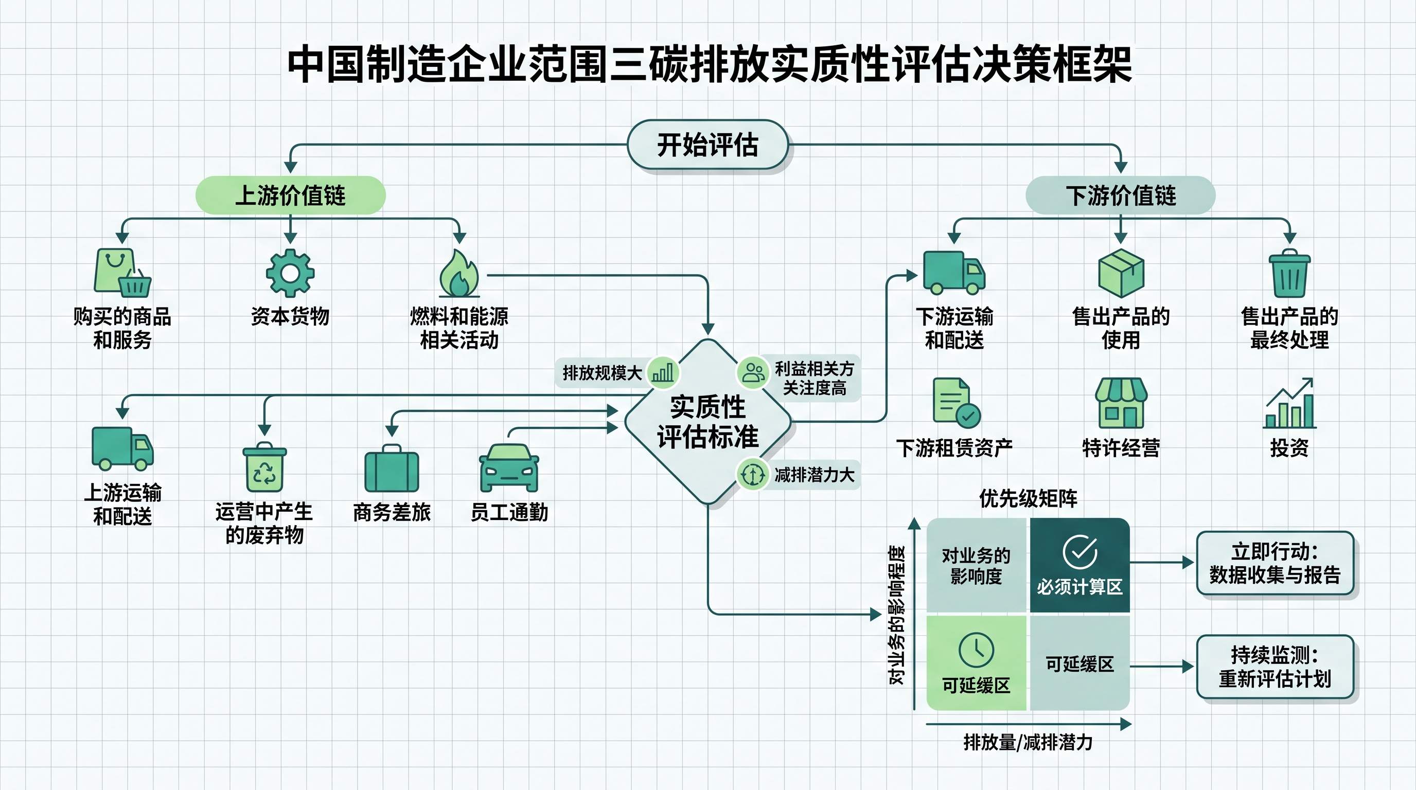 中国制造企业Scope 3碳排放类别重要性评估框架