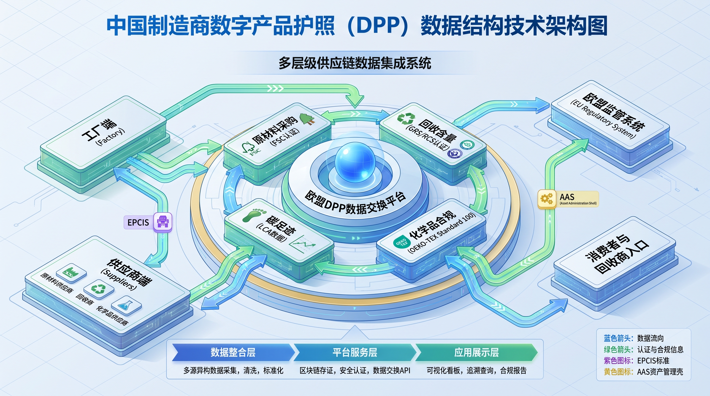 数字产品护照DPP数据架构与中国制造商供应链数据整合示意图