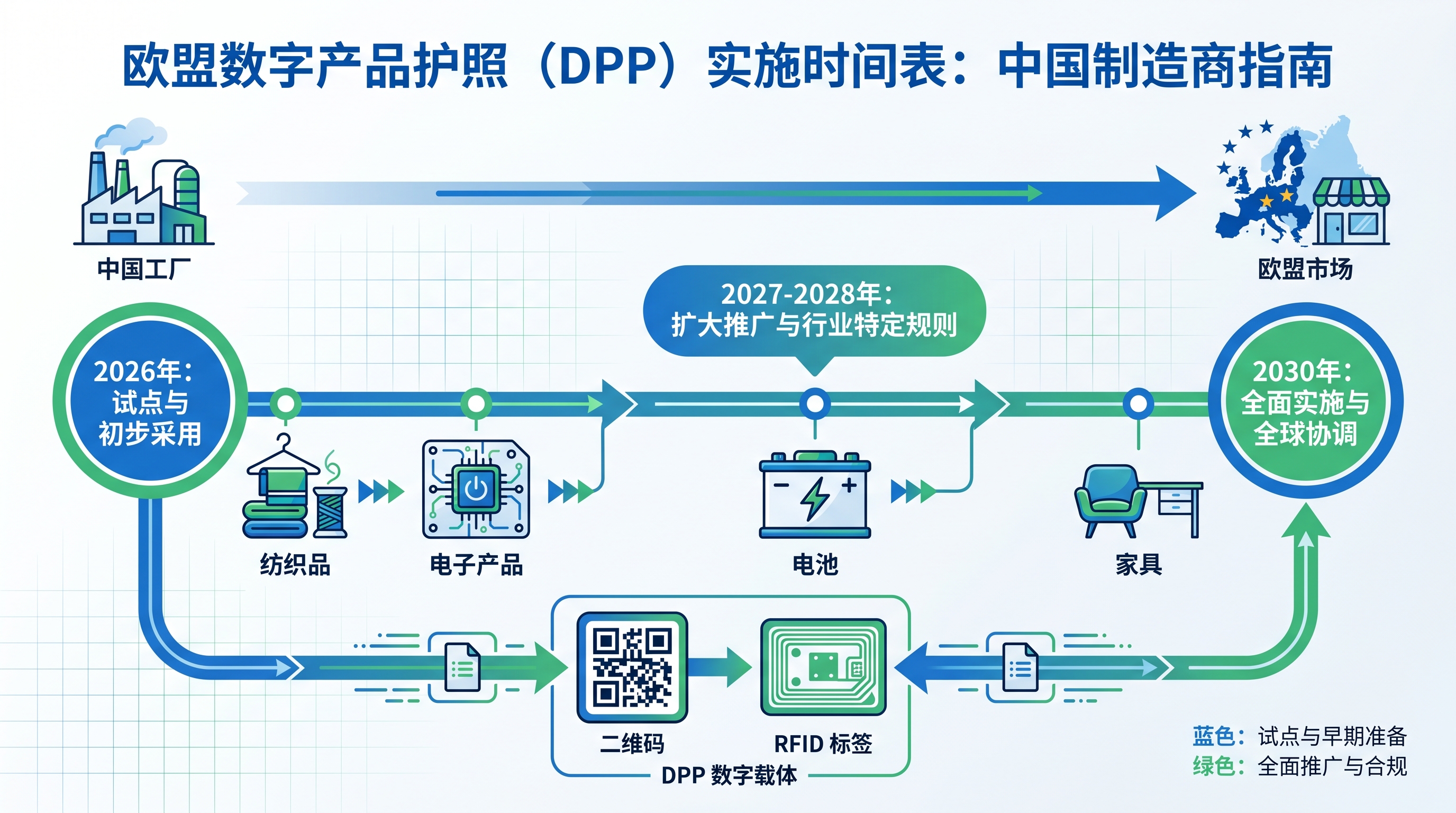 数字产品护照DPP实施时间表与中国制造商欧盟合规准备指南