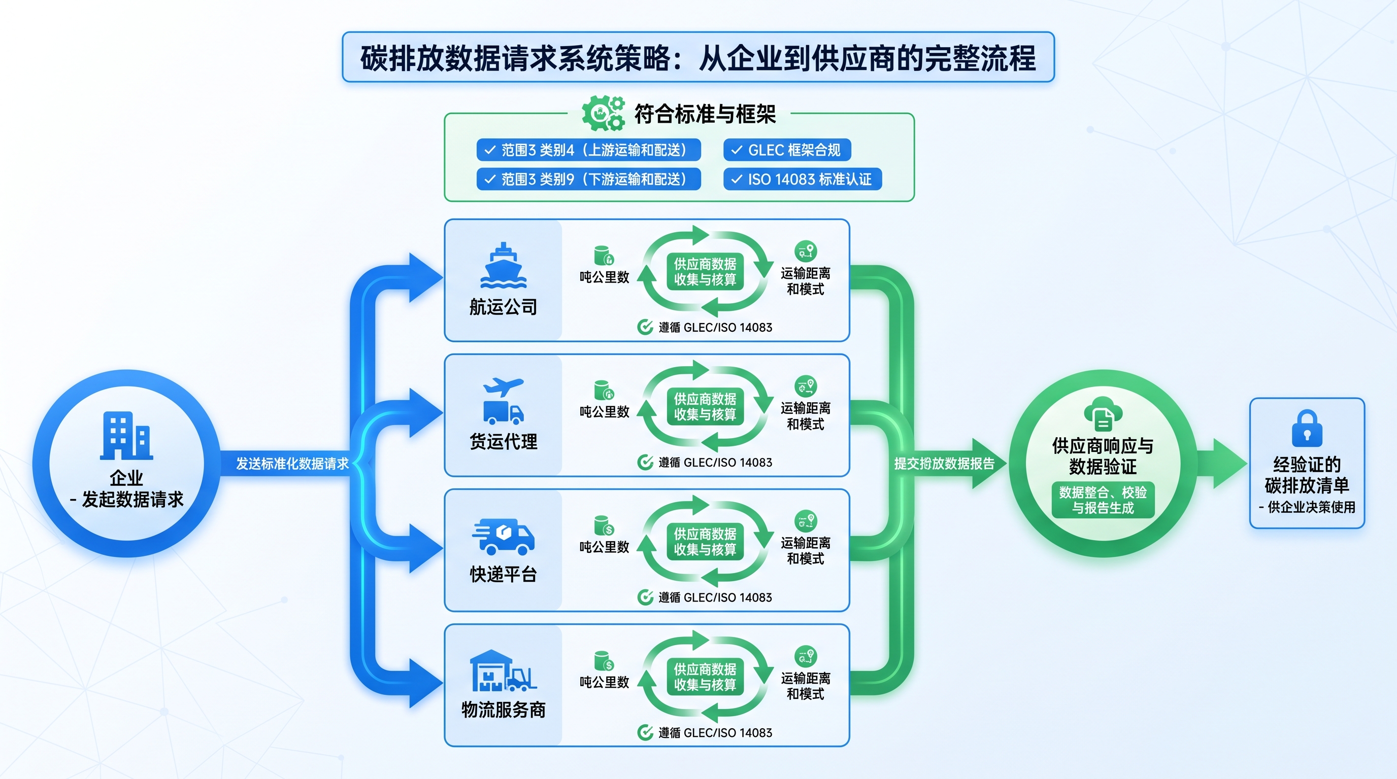 货运供应商数据索取流程图:展示企业向物流服务商请求吨公里与燃料消耗数据的标准化流程