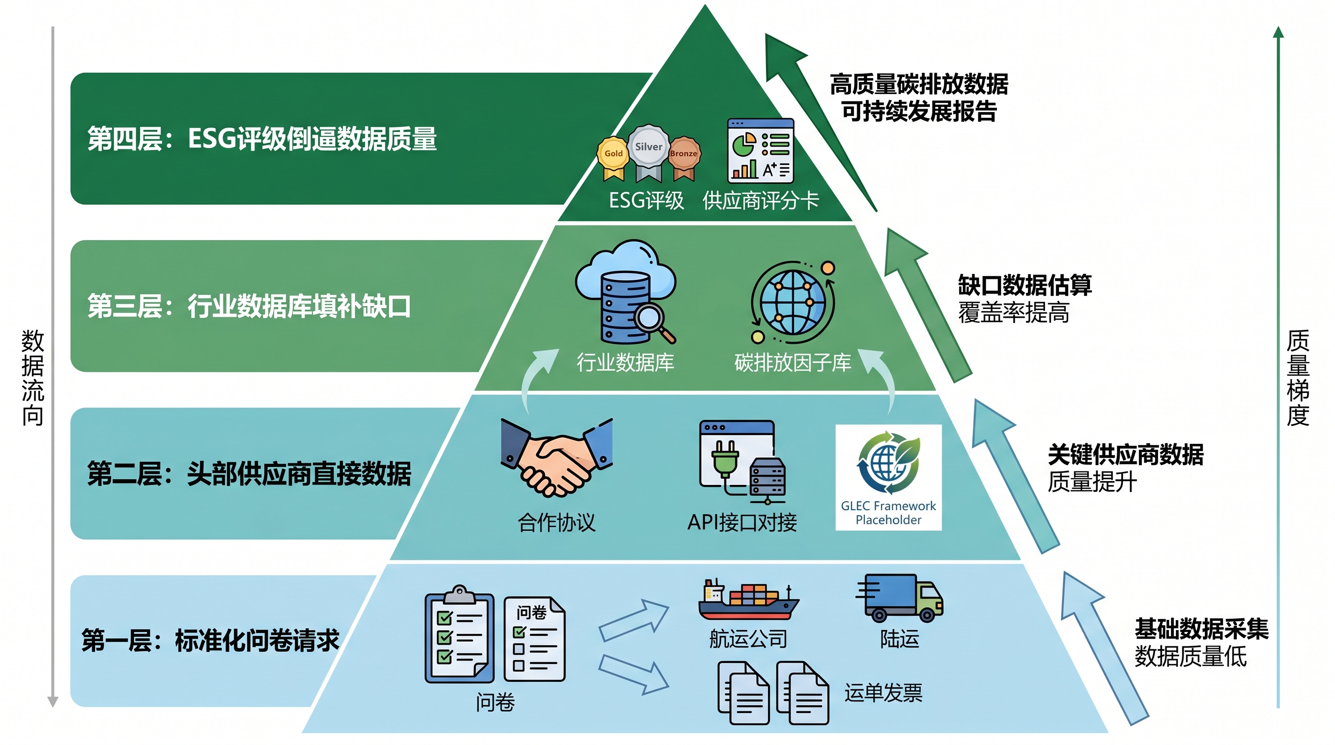 货运供应商数据收集流程示意图