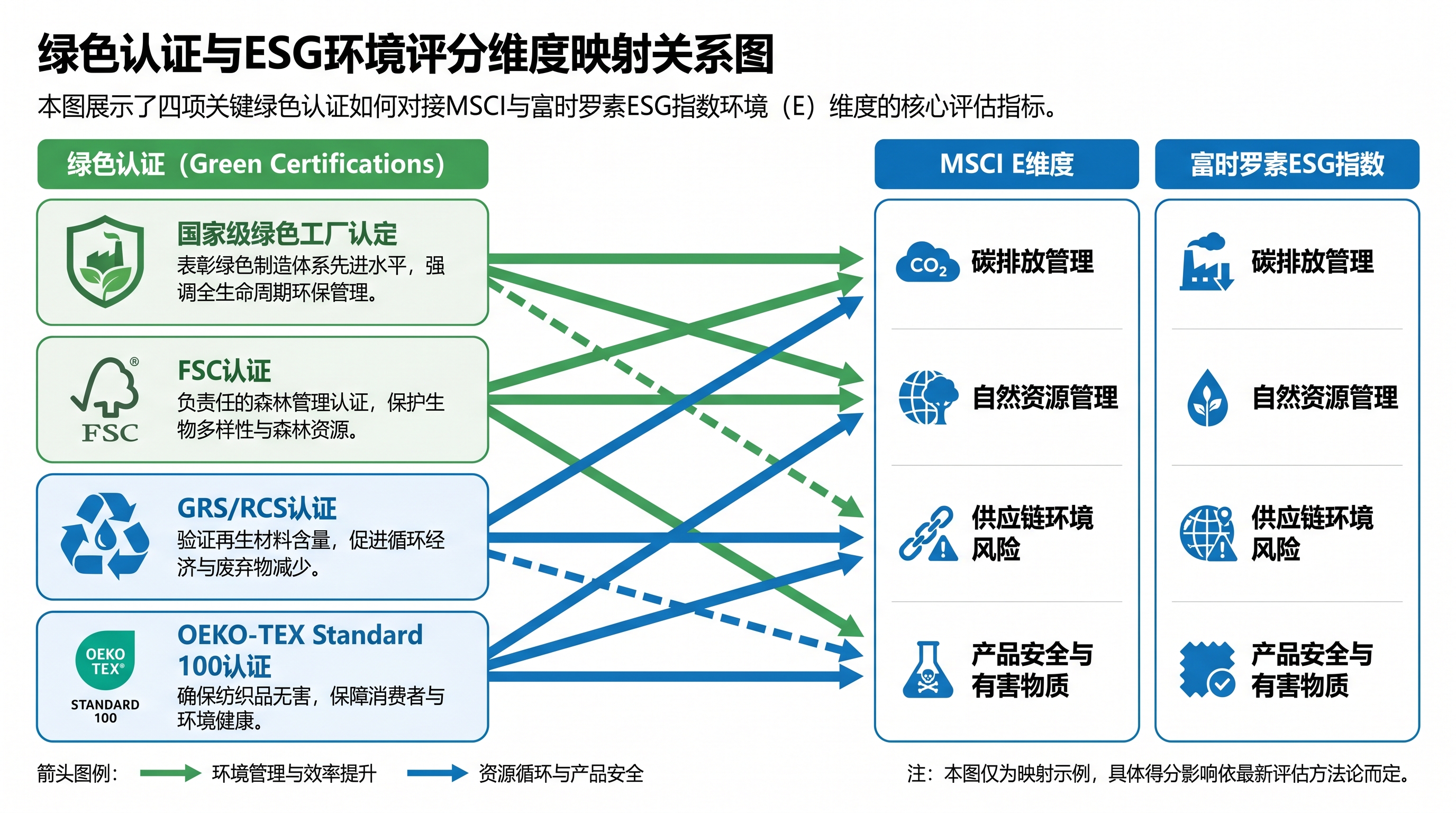 绿色制造认证体系与ESG评级维度映射关系示意图