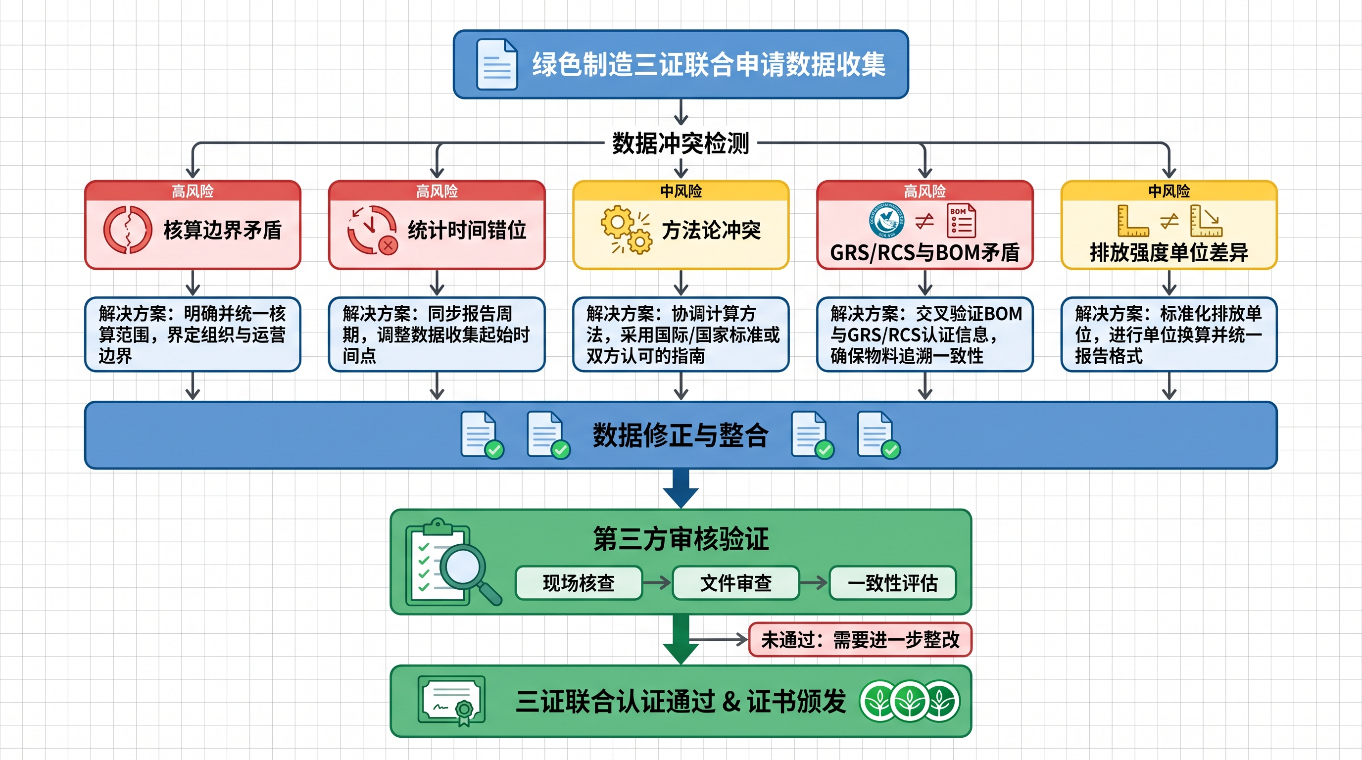 绿色制造三证联动数据矛盾处理流程与核查应对策略示意图