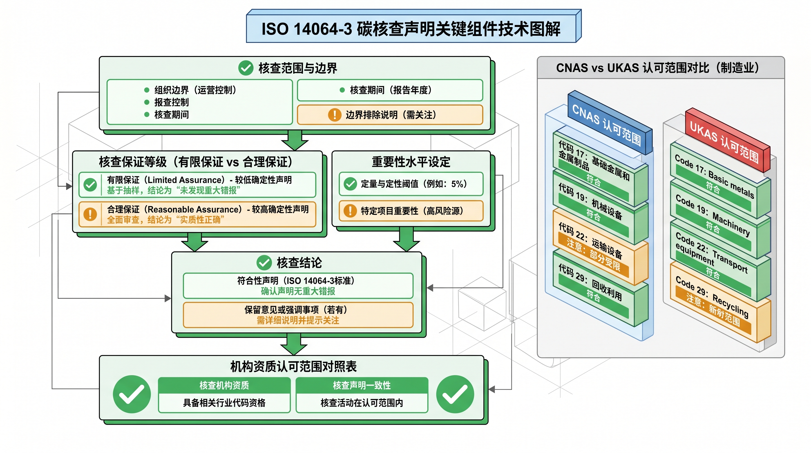 碳核查报告格式合规要点与机构资质认可范围对照图