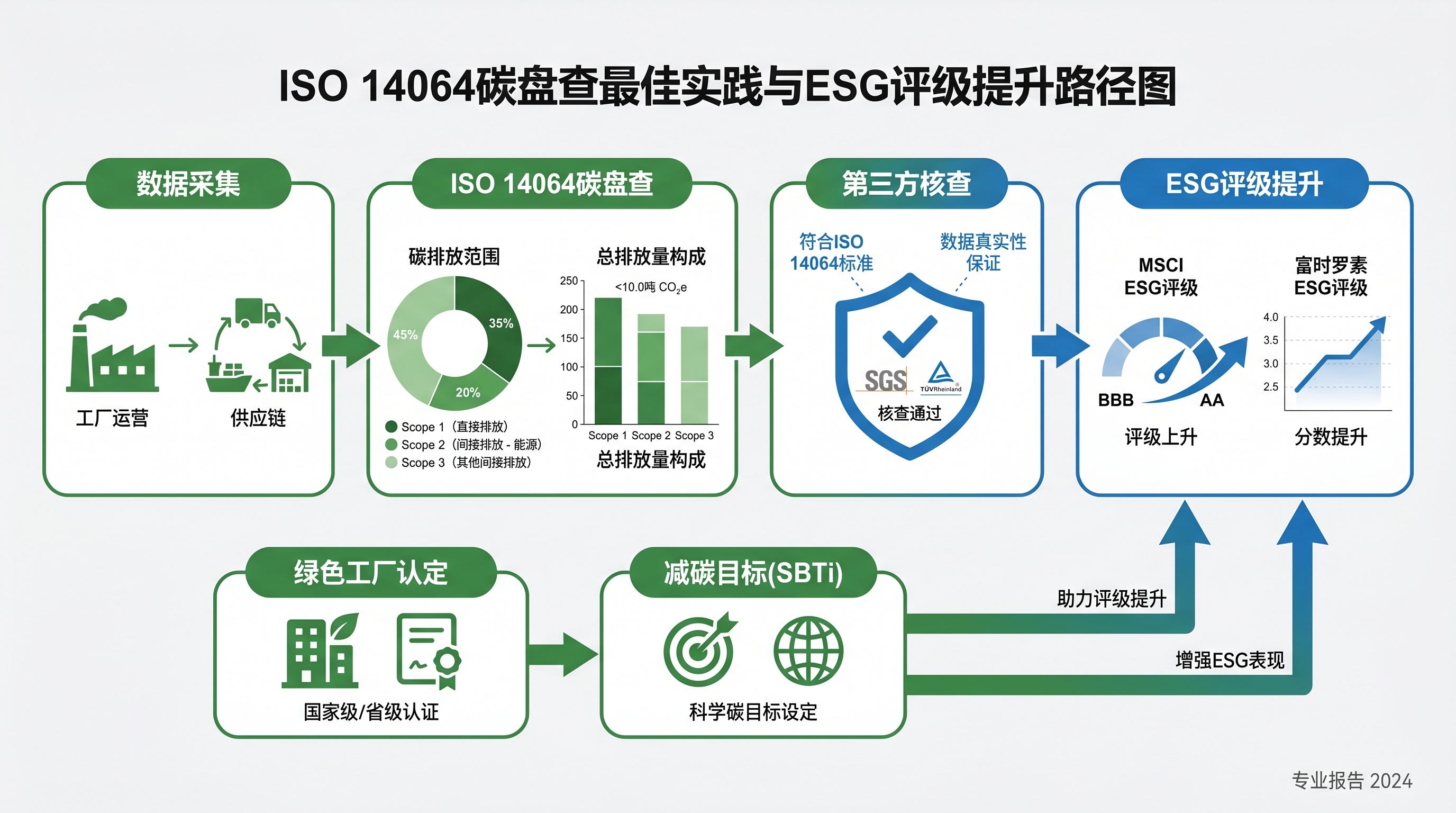 ISO 14064碳盘查转化ESG评级加分的最佳实践流程图
