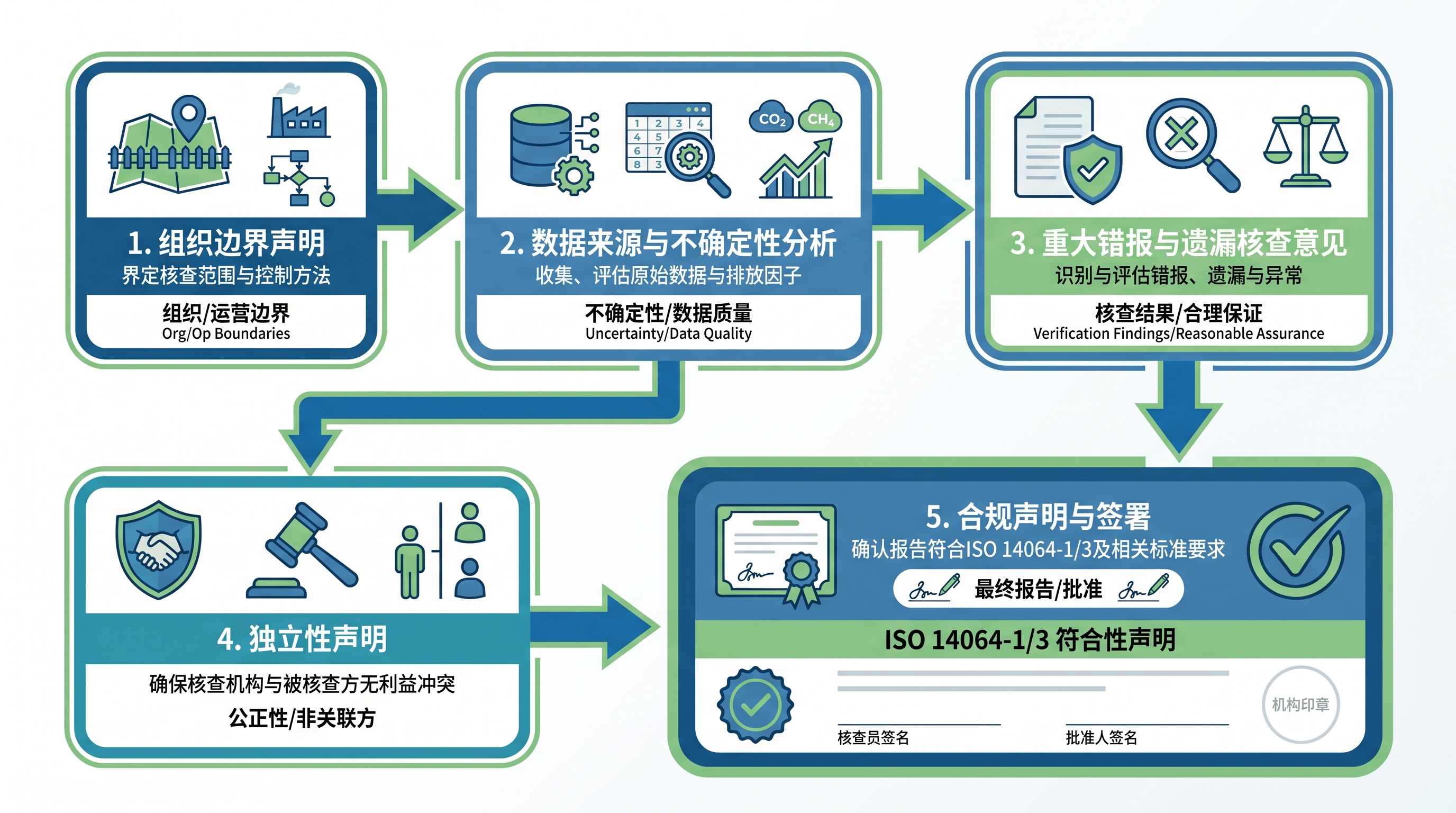 碳核查报告格式规范示意图：边界设定、数据来源与核查意见的核心模块