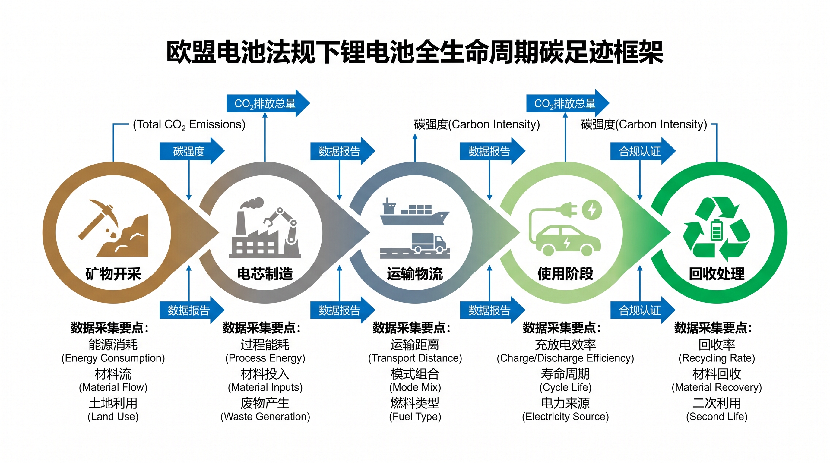 锂电池产品碳足迹全生命周期核算框架,涵盖原材料、制造、运输、使用与回收阶段