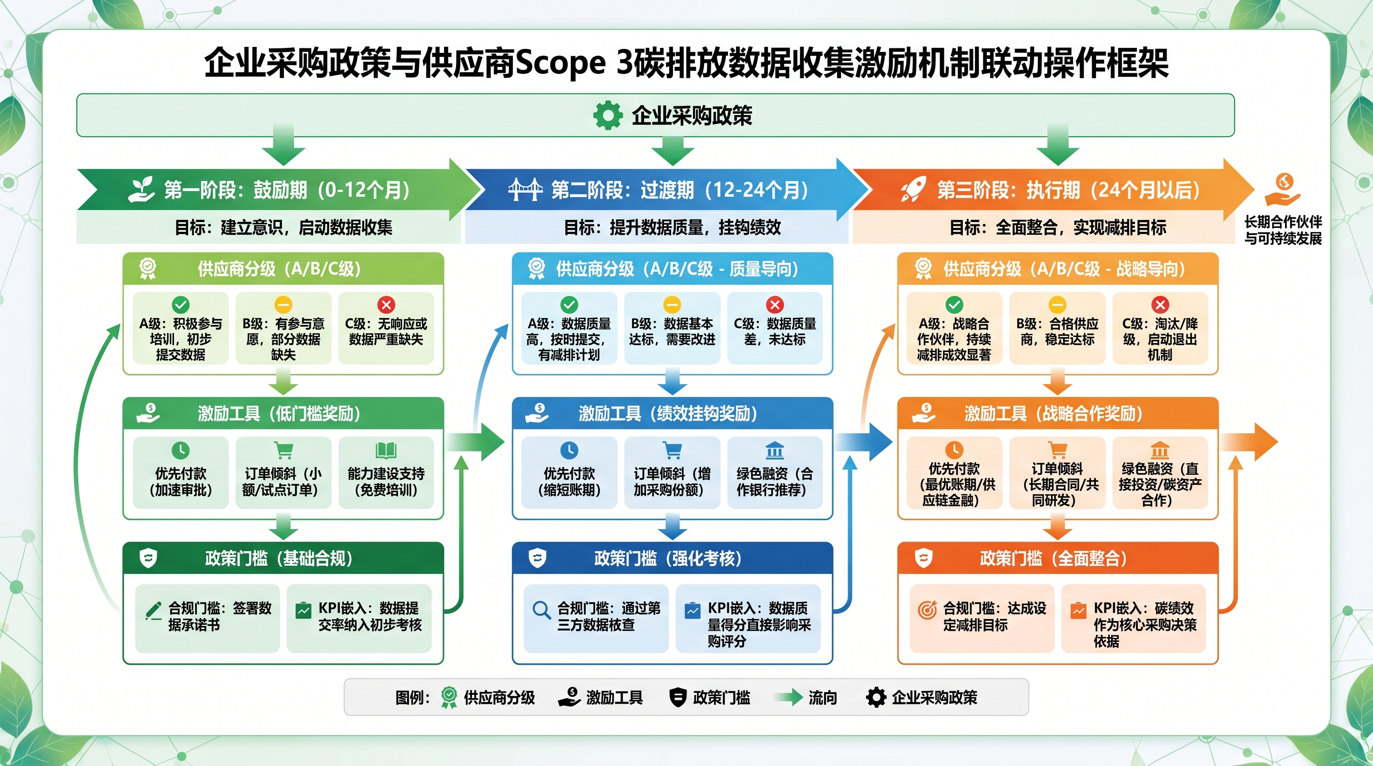 供应商Scope 3碳数据收集流程与采购政策联动框架