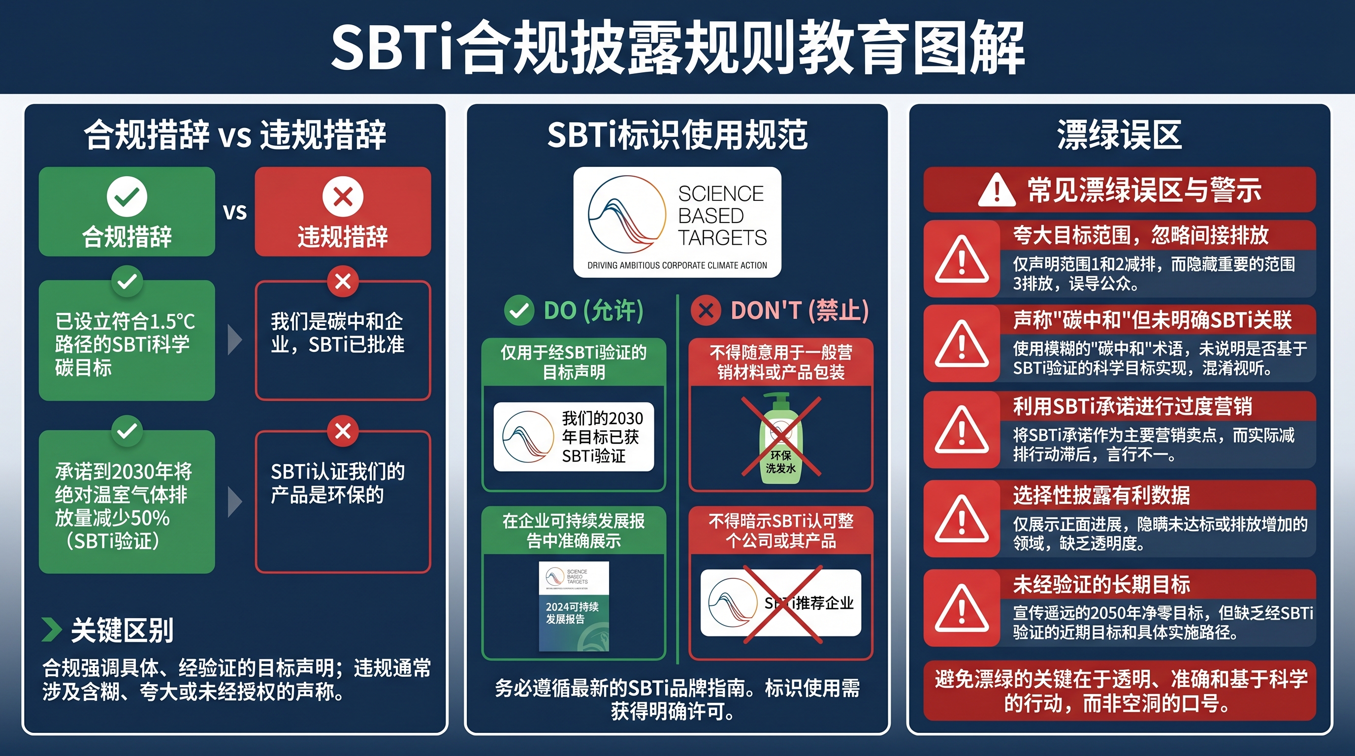 SBTi合规披露措辞规范与徽标使用示意图