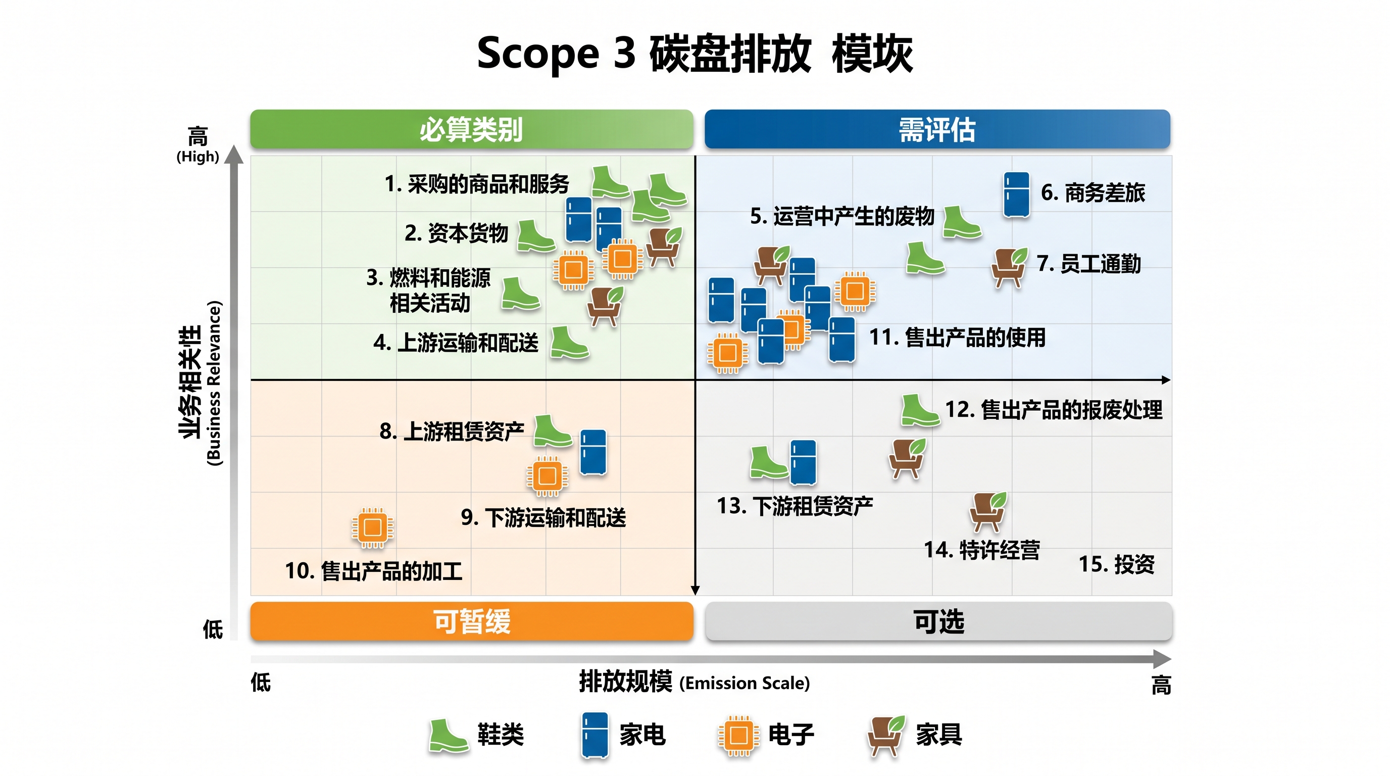 Scope 3各类别重要性评估矩阵示意图