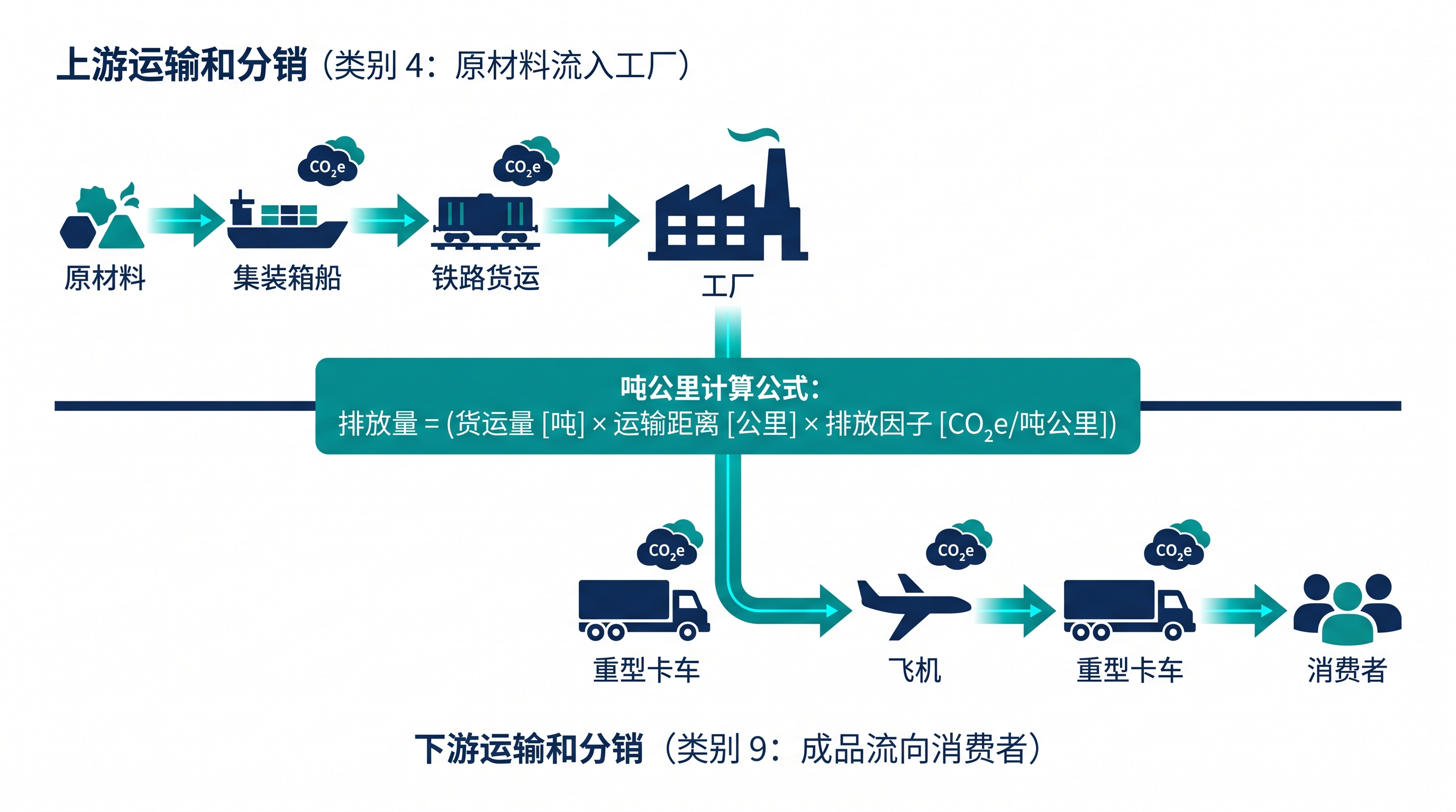 货运排放核算封面图:集装箱船与物流配送车辆,展示Scope 3 Category 4/9运输排放计算方法