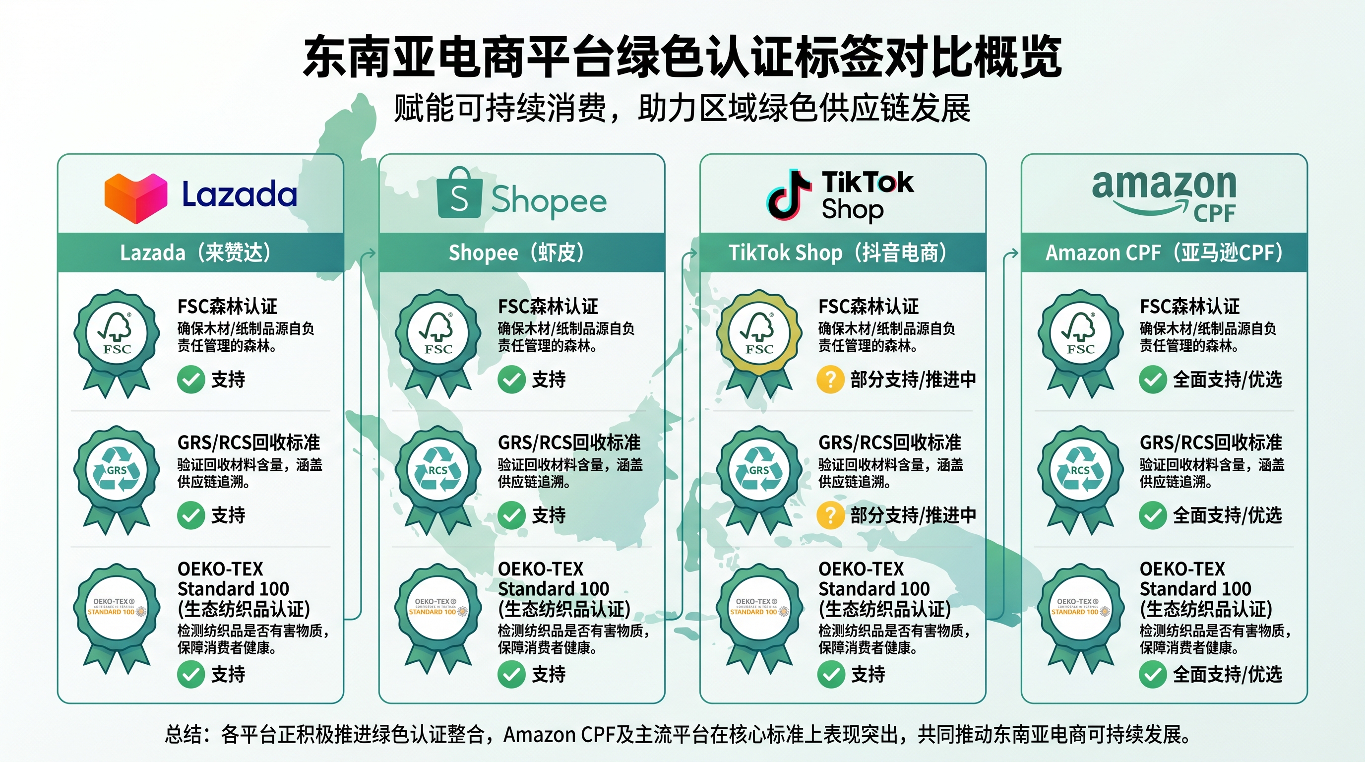 东南亚电商平台绿色标签认证要求与亚马逊CPF对比分析
