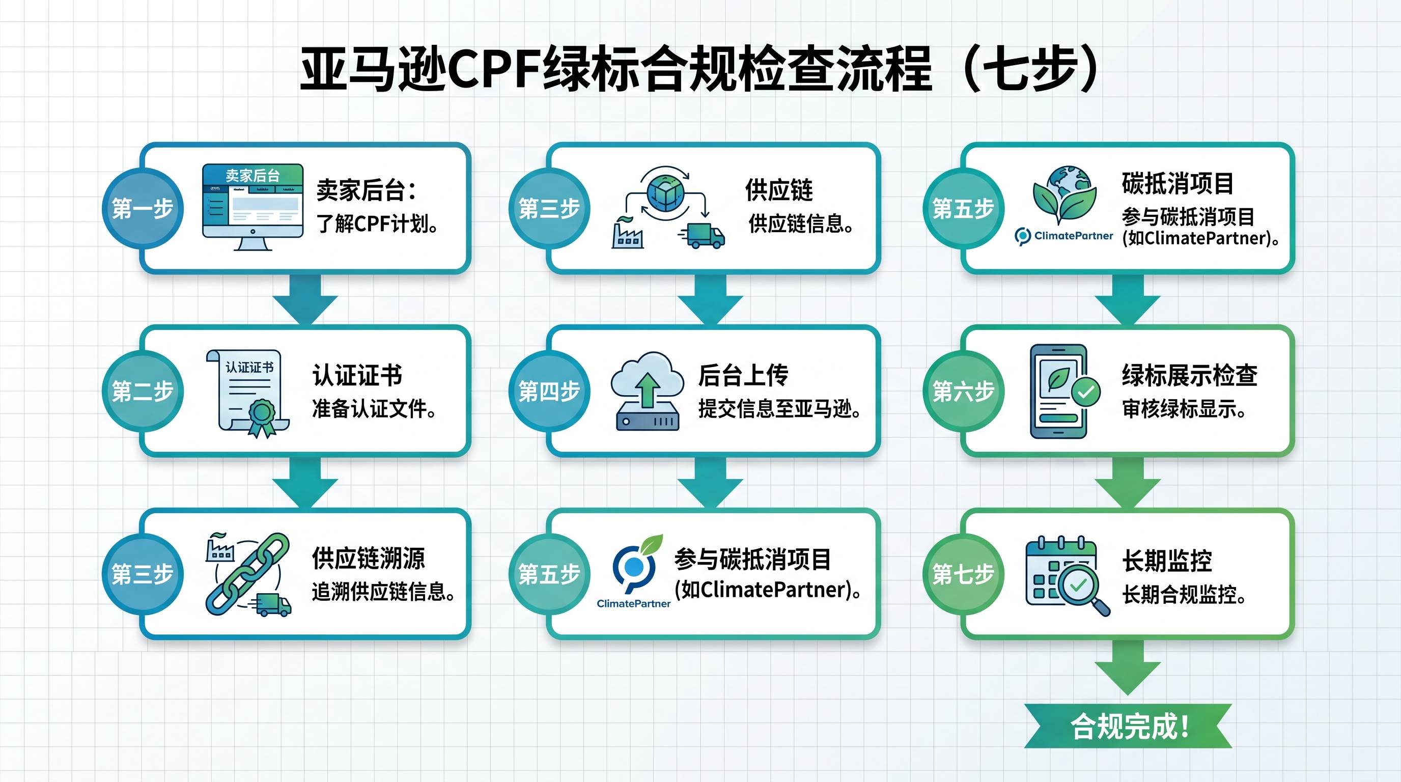 CPF七步认证检查清单操作示意图