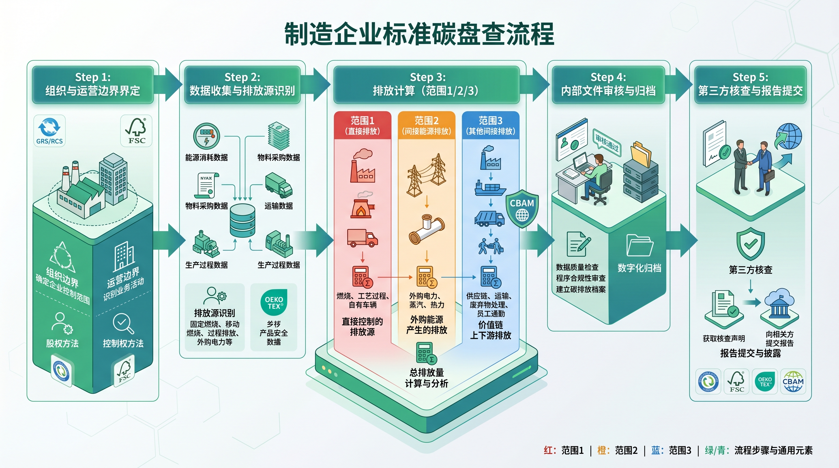 碳盘查标准化流程图:从边界划定到核查报告提交
