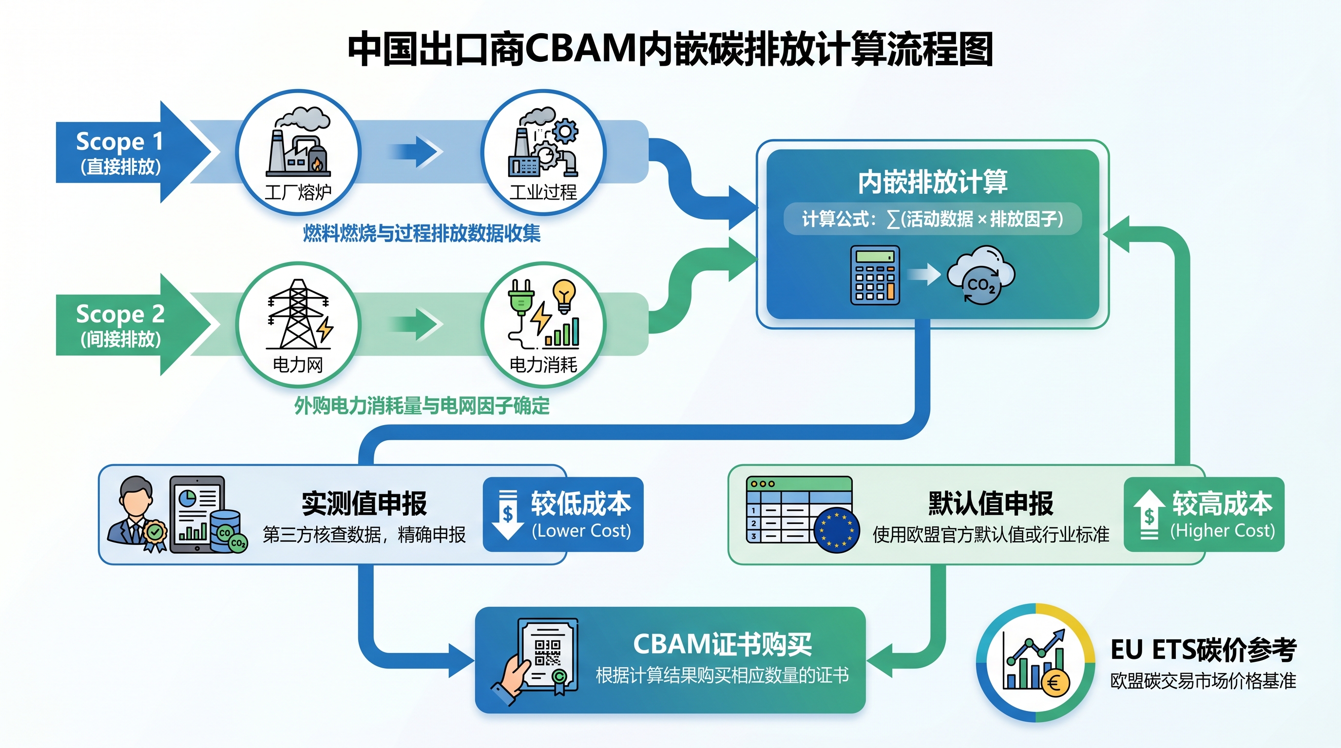 CBAM内嵌碳排放核算流程示意图