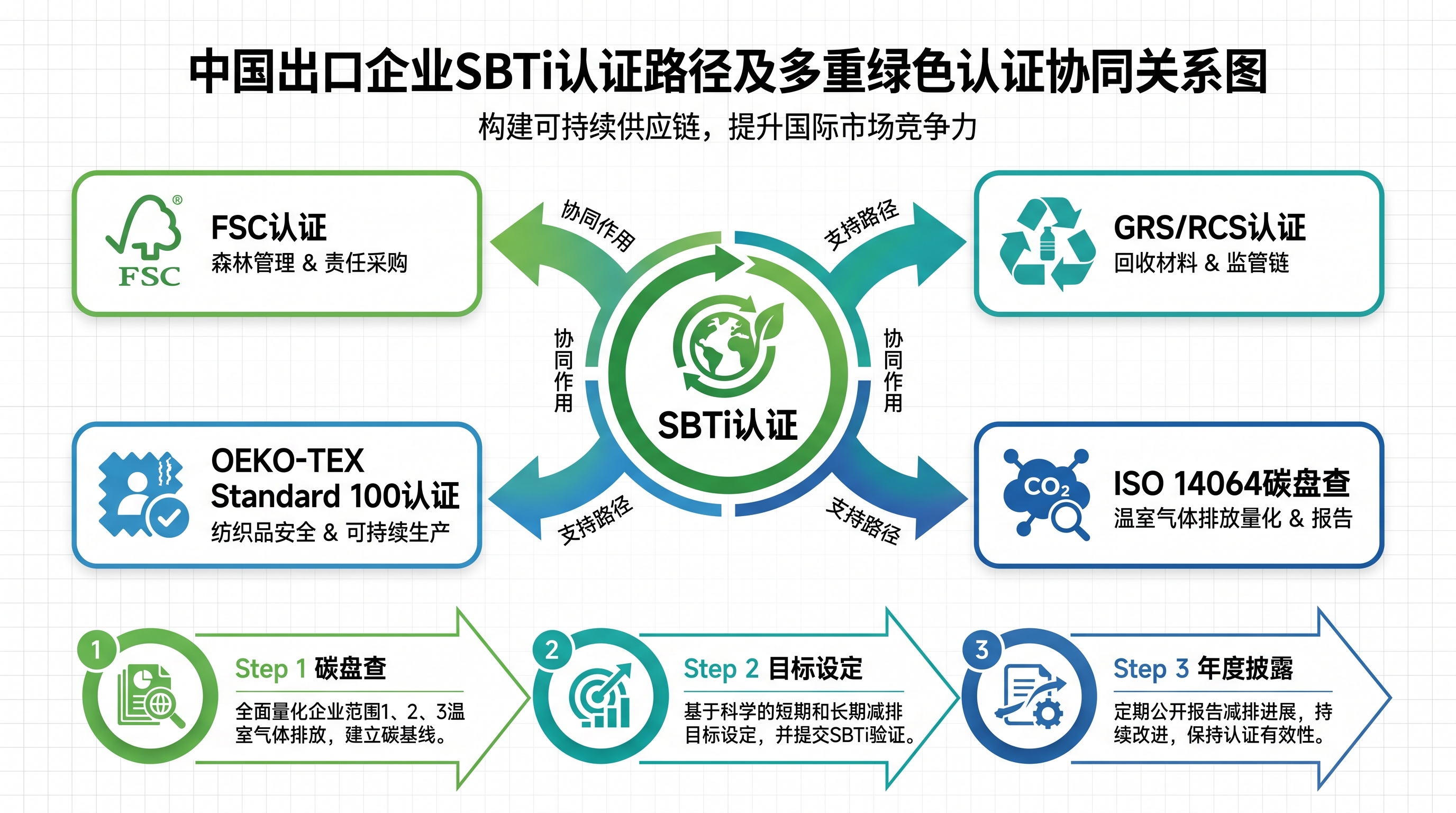 出口企业SBTi认证与供应链绿色资质矩阵示意图