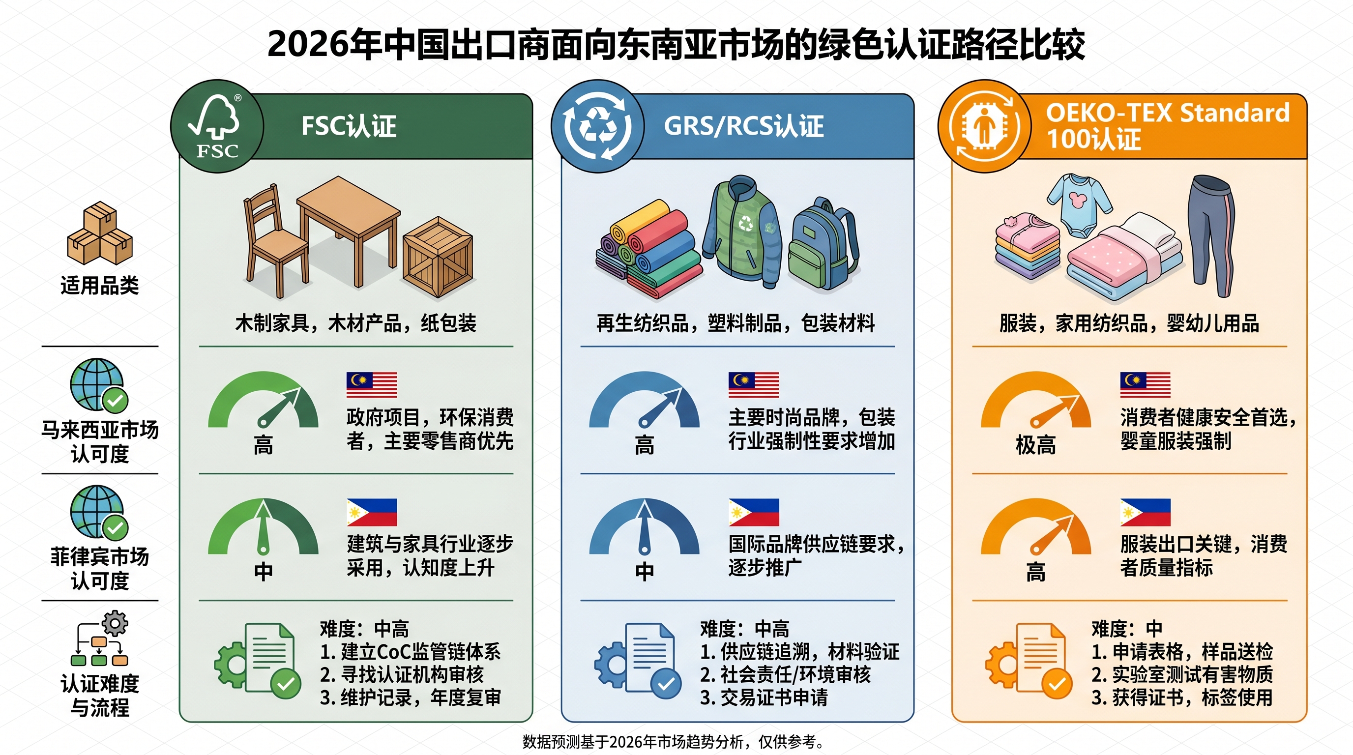 东南亚绿色认证合规路径对比图